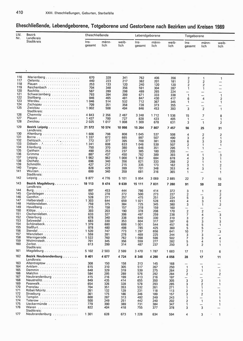 Statistisches Jahrbuch der Deutschen Demokratischen Republik (DDR) 1990, Seite 410 (Stat. Jb. DDR 1990, S. 410)