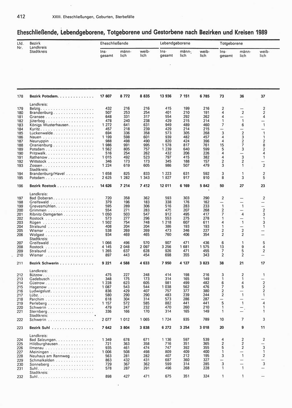 Statistisches Jahrbuch der Deutschen Demokratischen Republik (DDR) 1990, Seite 412 (Stat. Jb. DDR 1990, S. 412)