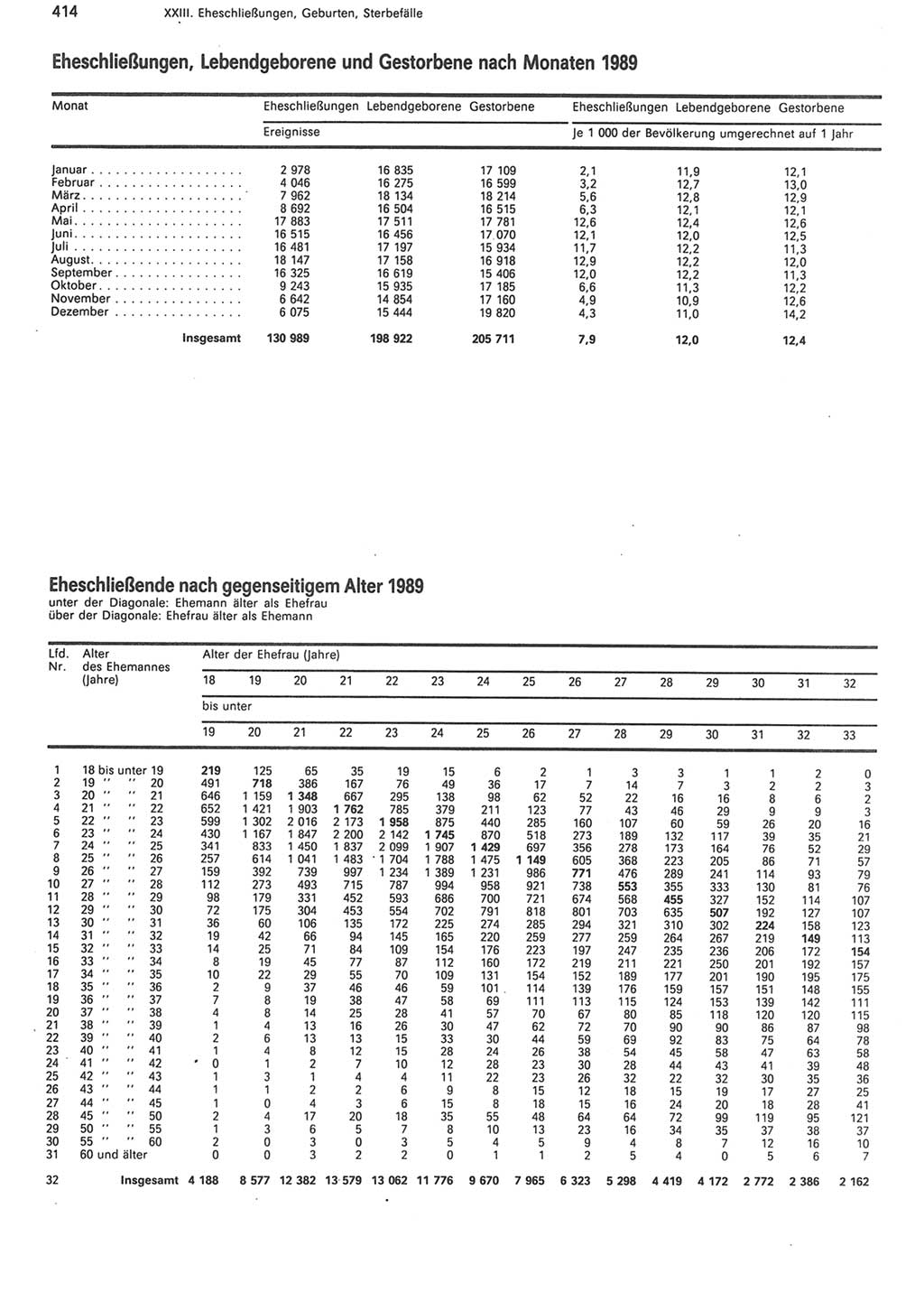 Statistisches Jahrbuch der Deutschen Demokratischen Republik (DDR) 1990, Seite 414 (Stat. Jb. DDR 1990, S. 414)