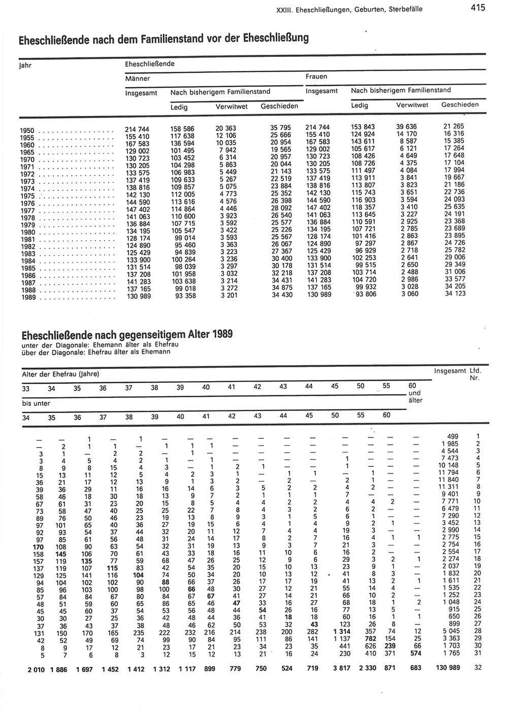 Statistisches Jahrbuch der Deutschen Demokratischen Republik (DDR) 1990, Seite 415 (Stat. Jb. DDR 1990, S. 415)