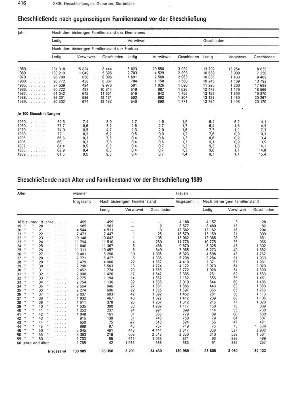 Statistisches Jahrbuch der Deutschen Demokratischen Republik (DDR) 1990, Seite 416 (Stat. Jb. DDR 1990, S. 416)