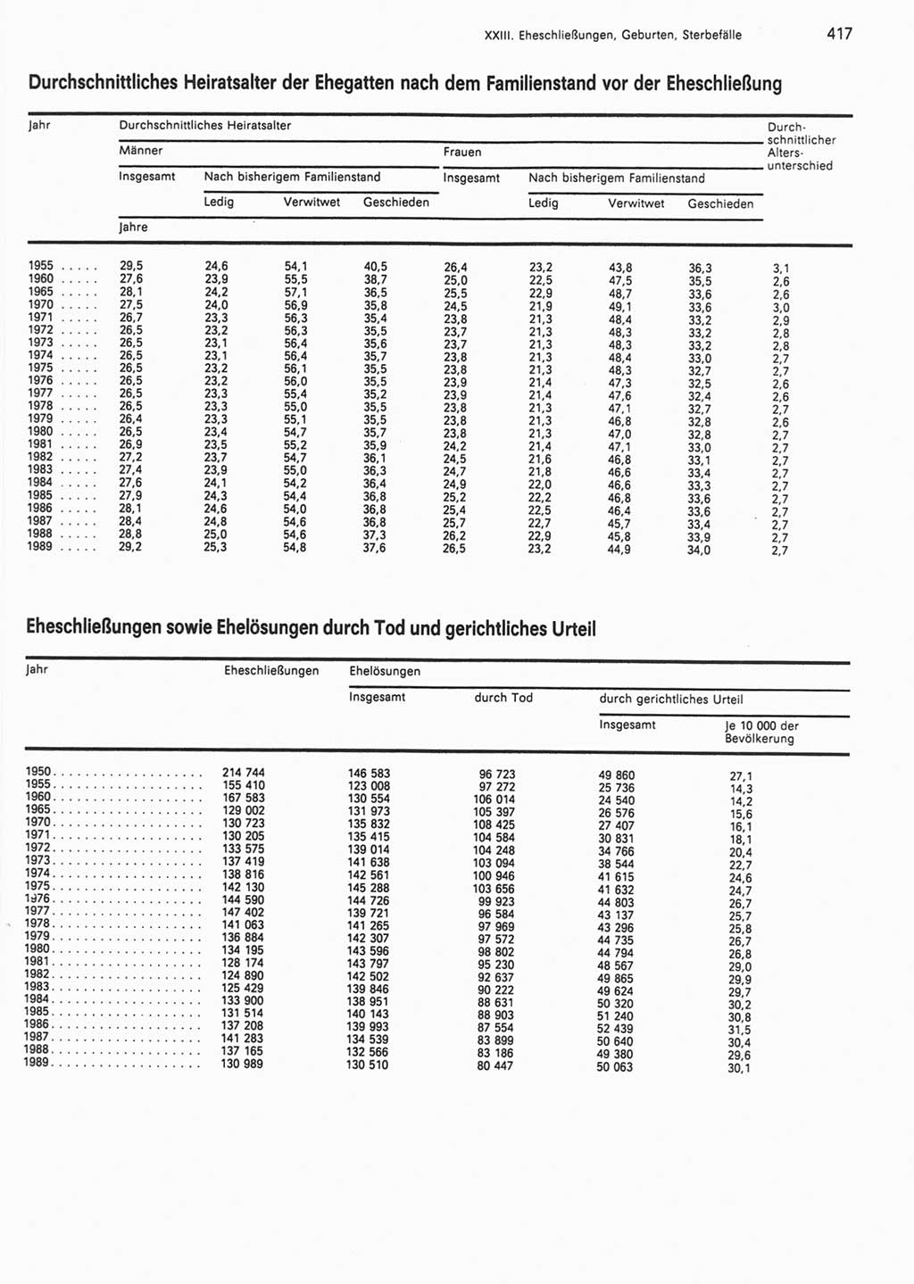 Statistisches Jahrbuch der Deutschen Demokratischen Republik (DDR) 1990, Seite 417 (Stat. Jb. DDR 1990, S. 417)