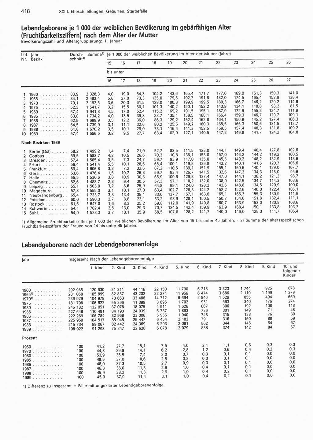 Statistisches Jahrbuch der Deutschen Demokratischen Republik (DDR) 1990, Seite 418 (Stat. Jb. DDR 1990, S. 418)