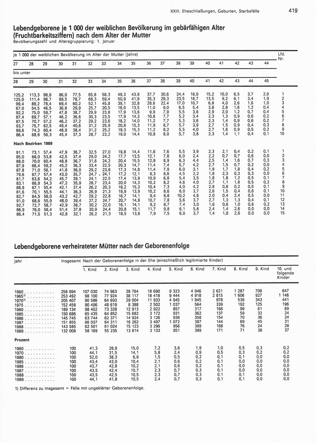 Statistisches Jahrbuch der Deutschen Demokratischen Republik (DDR) 1990, Seite 419 (Stat. Jb. DDR 1990, S. 419)