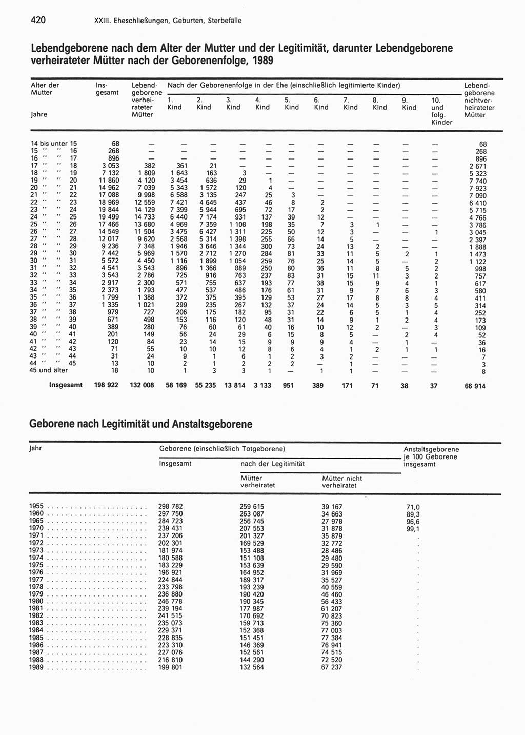 Statistisches Jahrbuch der Deutschen Demokratischen Republik (DDR) 1990, Seite 420 (Stat. Jb. DDR 1990, S. 420)