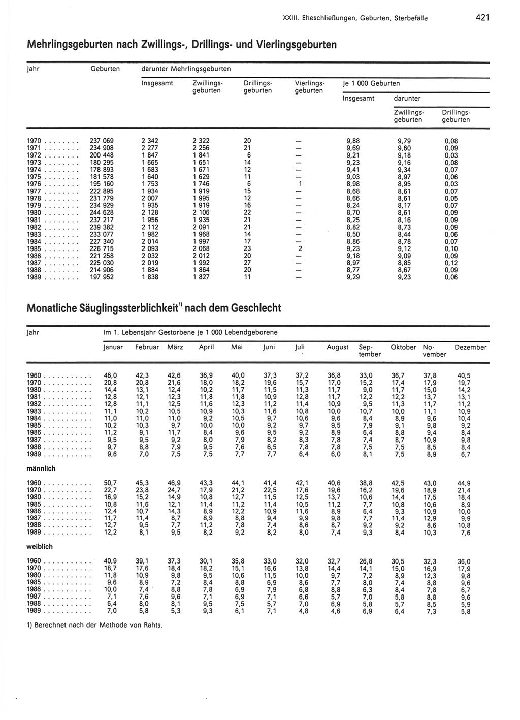 Statistisches Jahrbuch der Deutschen Demokratischen Republik (DDR) 1990, Seite 421 (Stat. Jb. DDR 1990, S. 421)