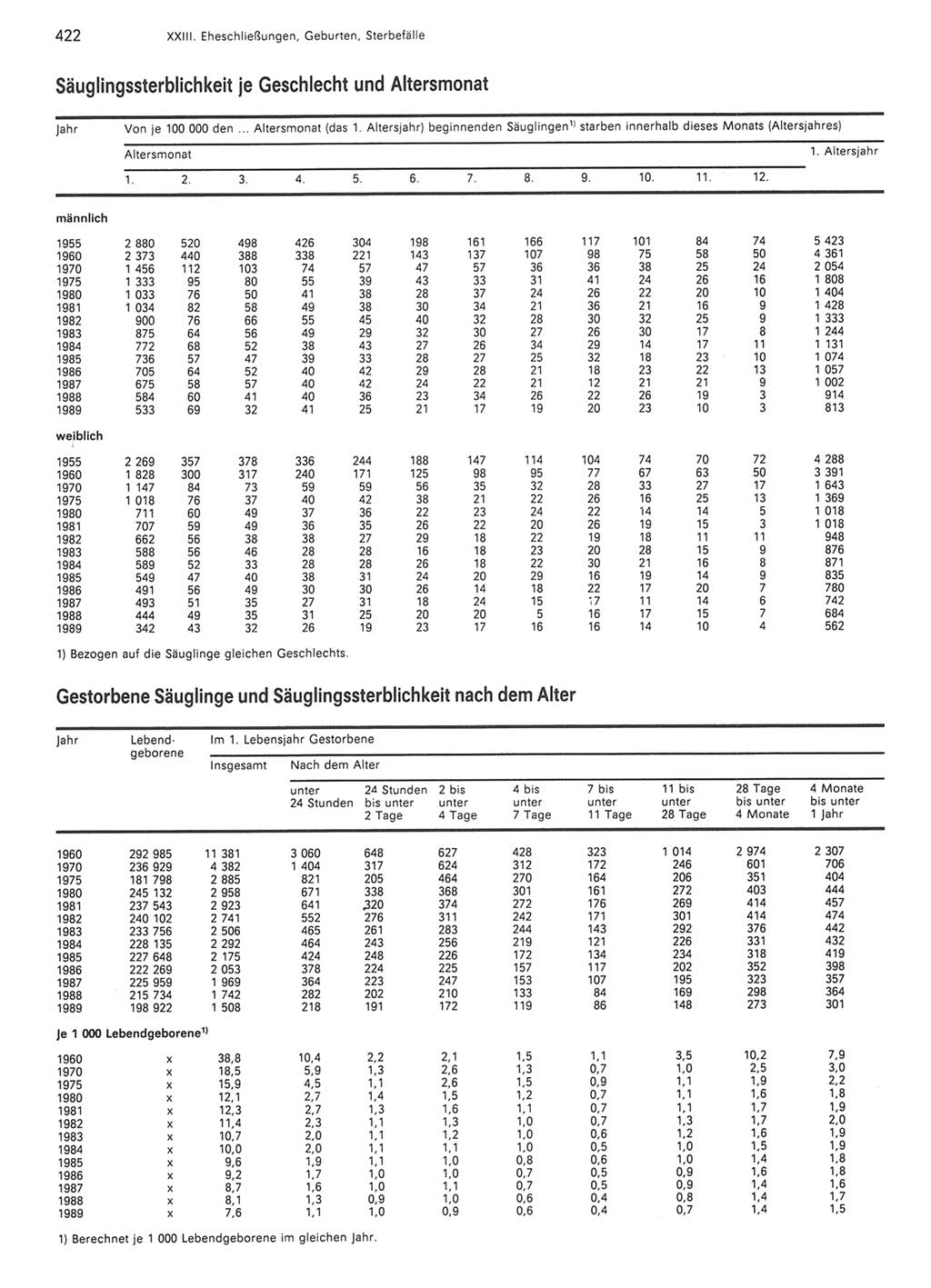 Statistisches Jahrbuch der Deutschen Demokratischen Republik (DDR) 1990, Seite 422 (Stat. Jb. DDR 1990, S. 422)