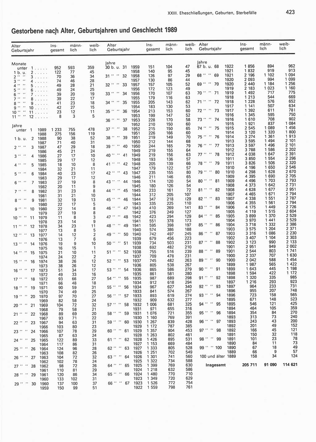 Statistisches Jahrbuch der Deutschen Demokratischen Republik (DDR) 1990, Seite 423 (Stat. Jb. DDR 1990, S. 423)