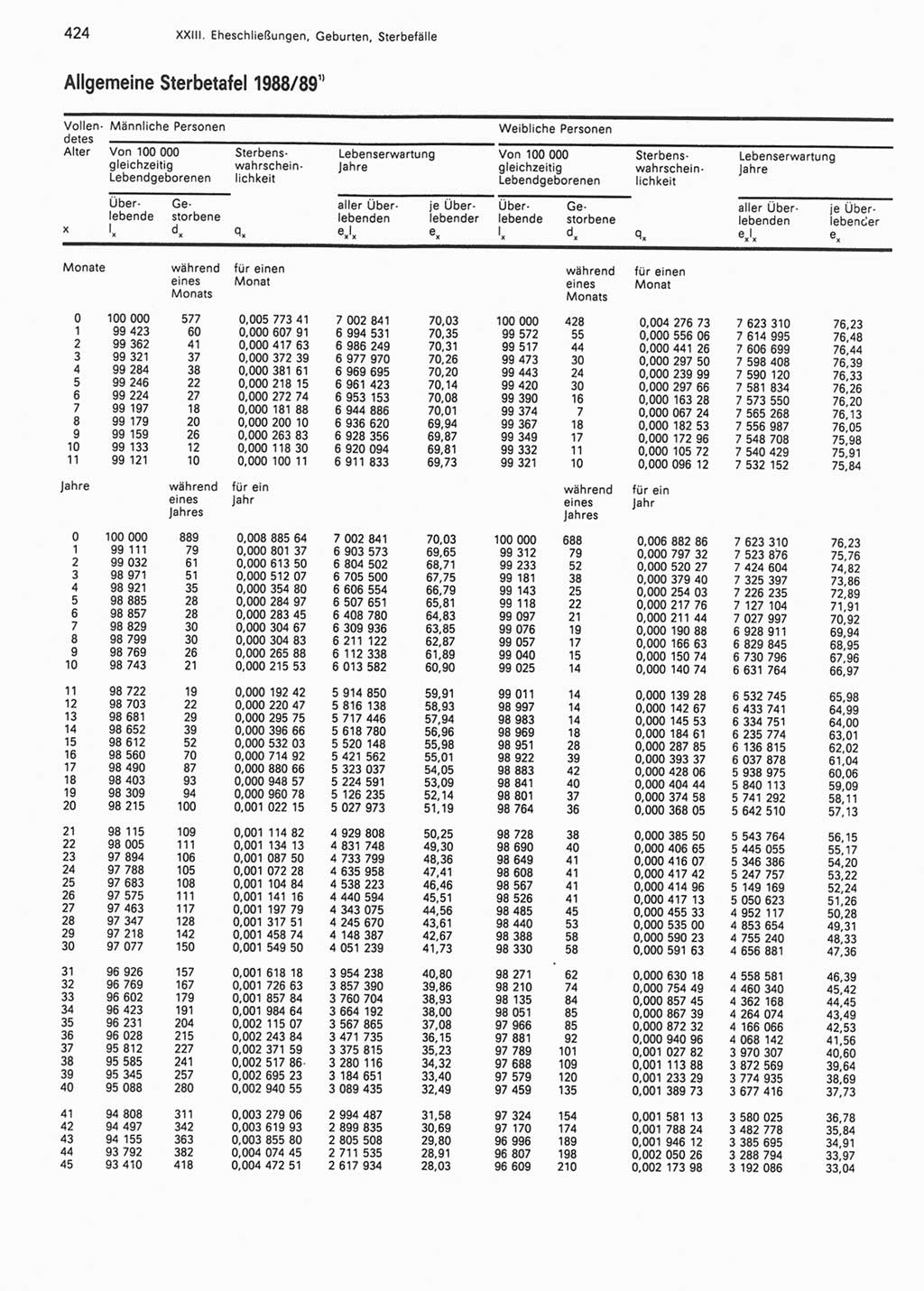 Statistisches Jahrbuch der Deutschen Demokratischen Republik (DDR) 1990, Seite 424 (Stat. Jb. DDR 1990, S. 424)