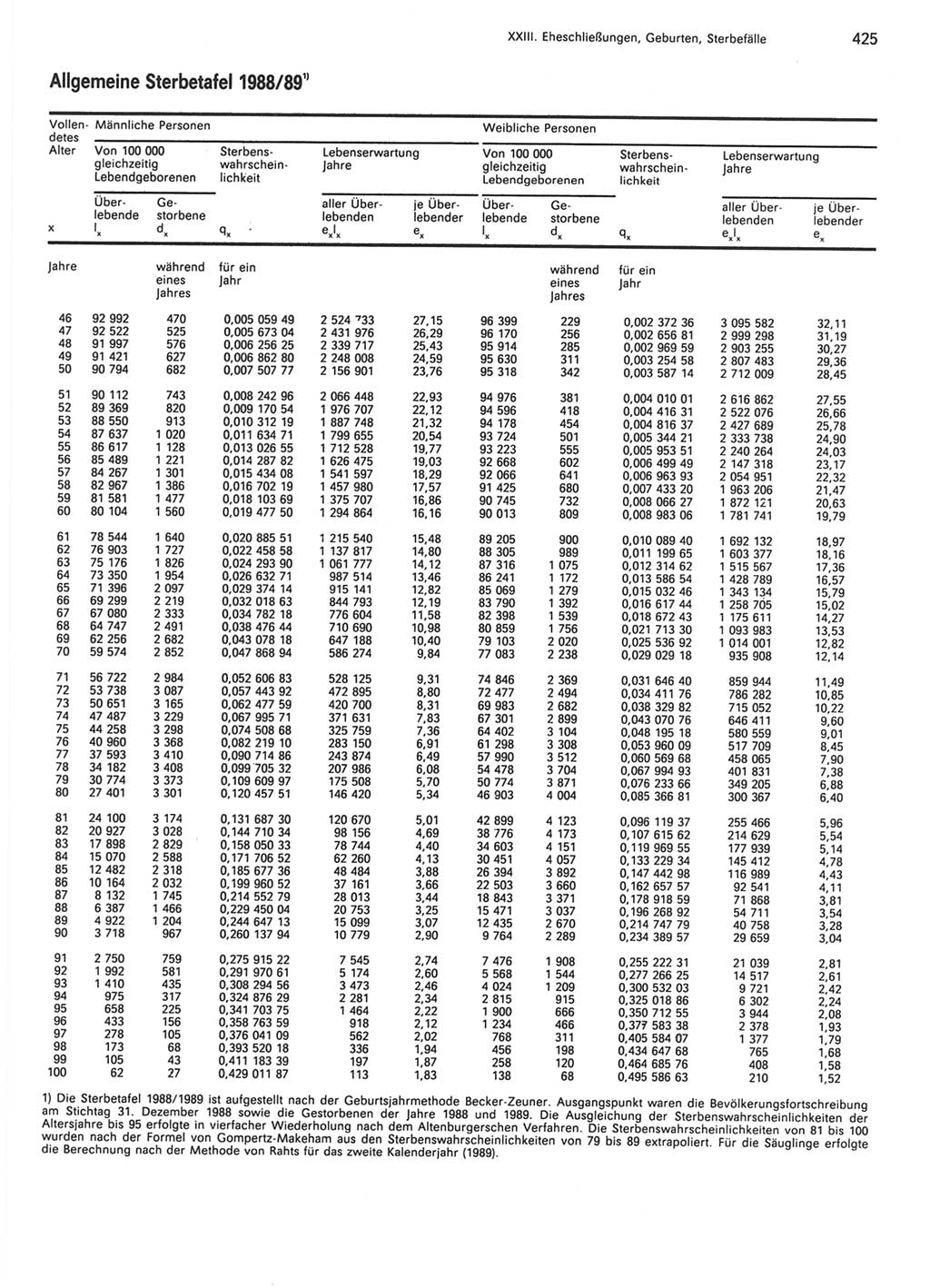 Statistisches Jahrbuch der Deutschen Demokratischen Republik (DDR) 1990, Seite 425 (Stat. Jb. DDR 1990, S. 425)