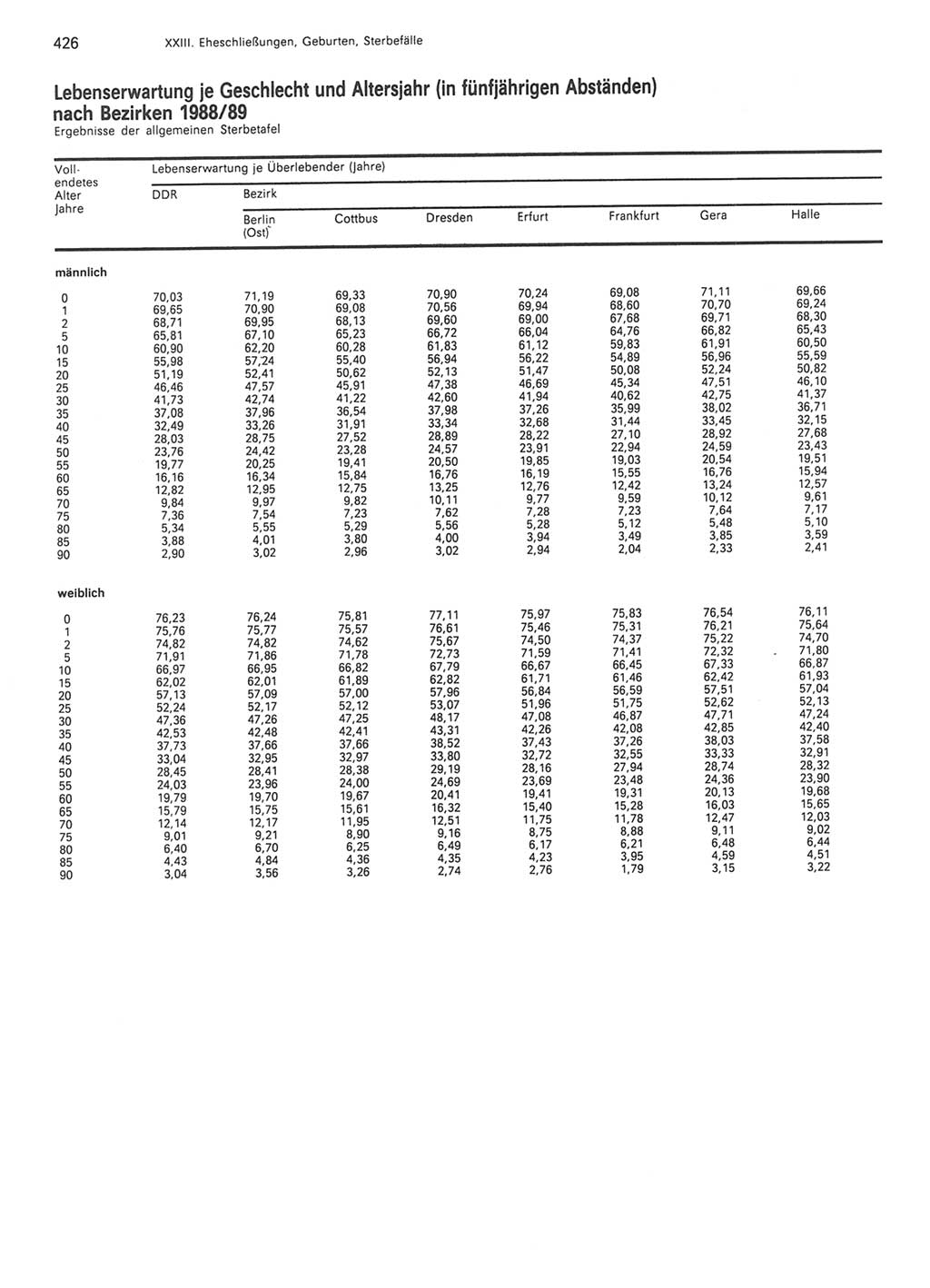 Statistisches Jahrbuch der Deutschen Demokratischen Republik (DDR) 1990, Seite 426 (Stat. Jb. DDR 1990, S. 426)