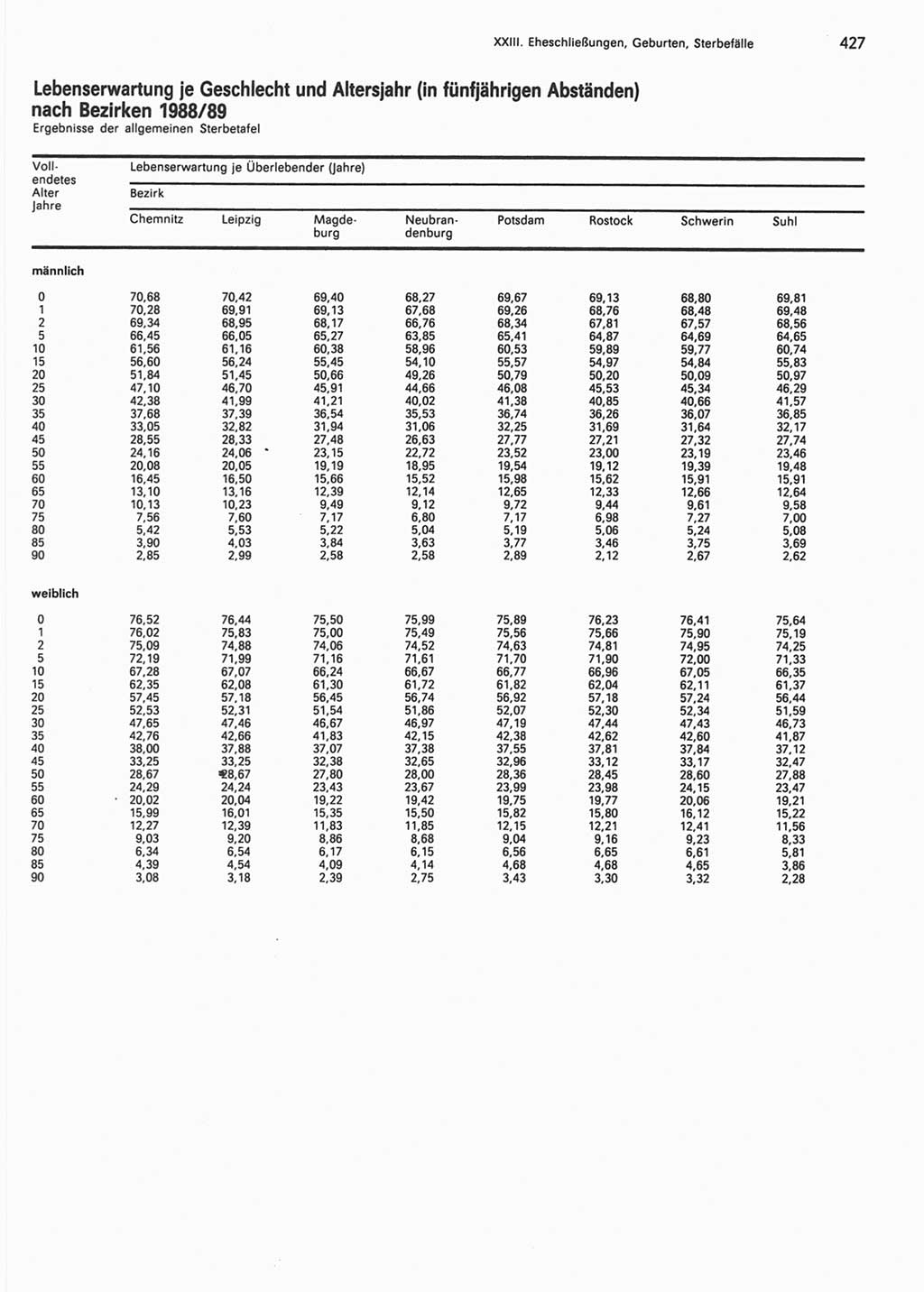 Statistisches Jahrbuch der Deutschen Demokratischen Republik (DDR) 1990, Seite 427 (Stat. Jb. DDR 1990, S. 427)