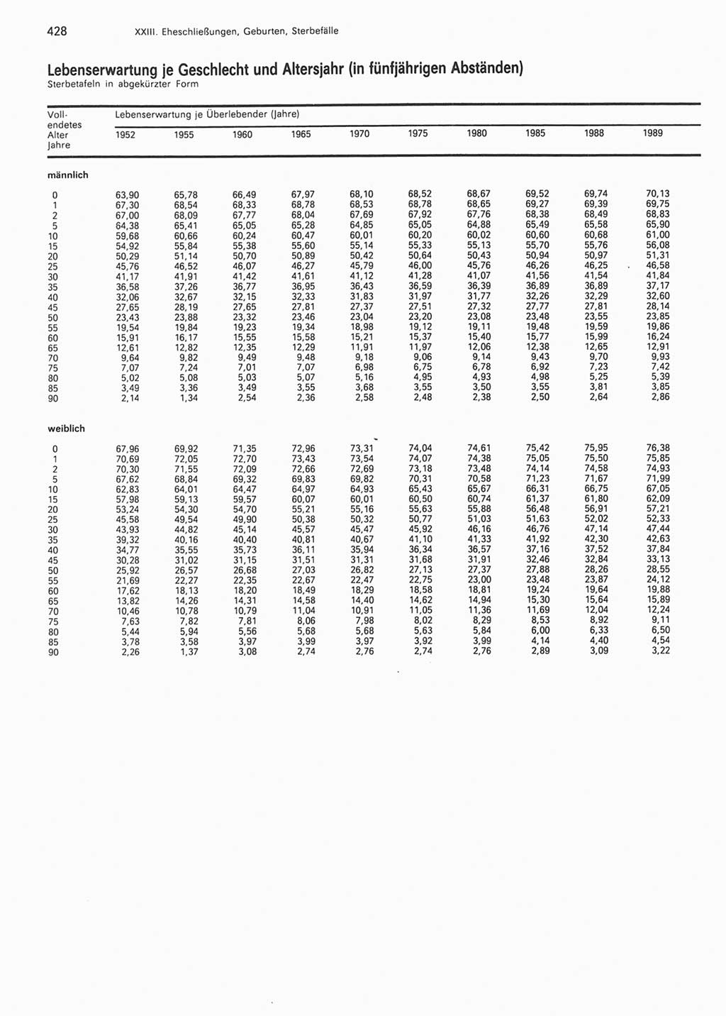 Statistisches Jahrbuch der Deutschen Demokratischen Republik (DDR) 1990, Seite 428 (Stat. Jb. DDR 1990, S. 428)