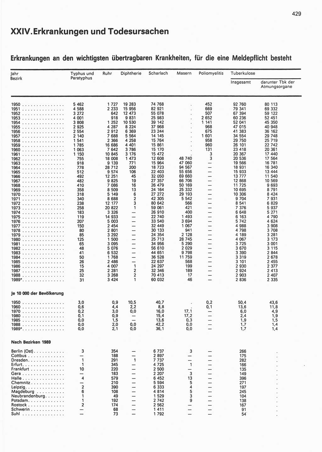 Statistisches Jahrbuch der Deutschen Demokratischen Republik (DDR) 1990, Seite 429 (Stat. Jb. DDR 1990, S. 429)