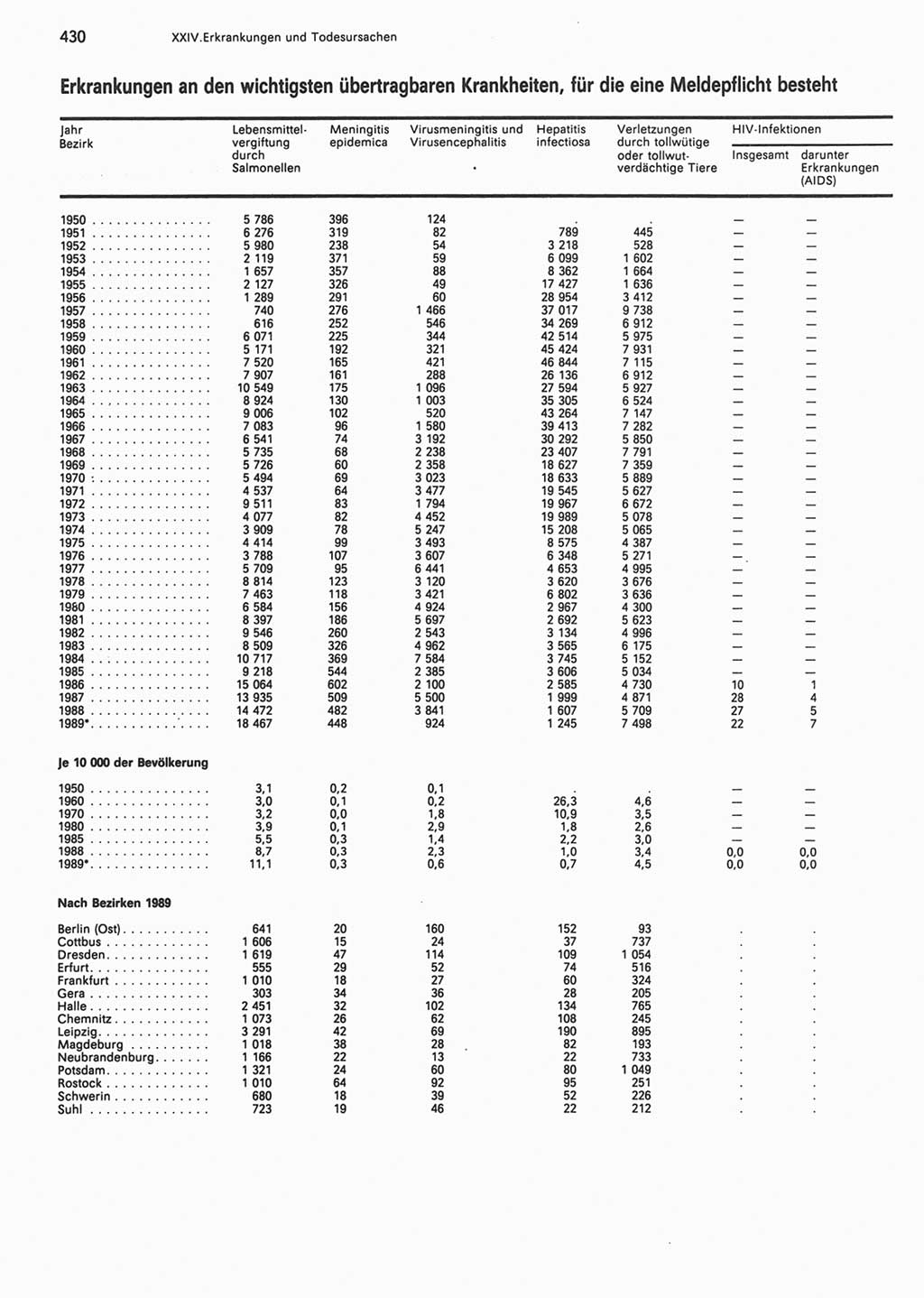 Statistisches Jahrbuch der Deutschen Demokratischen Republik (DDR) 1990, Seite 430 (Stat. Jb. DDR 1990, S. 430)