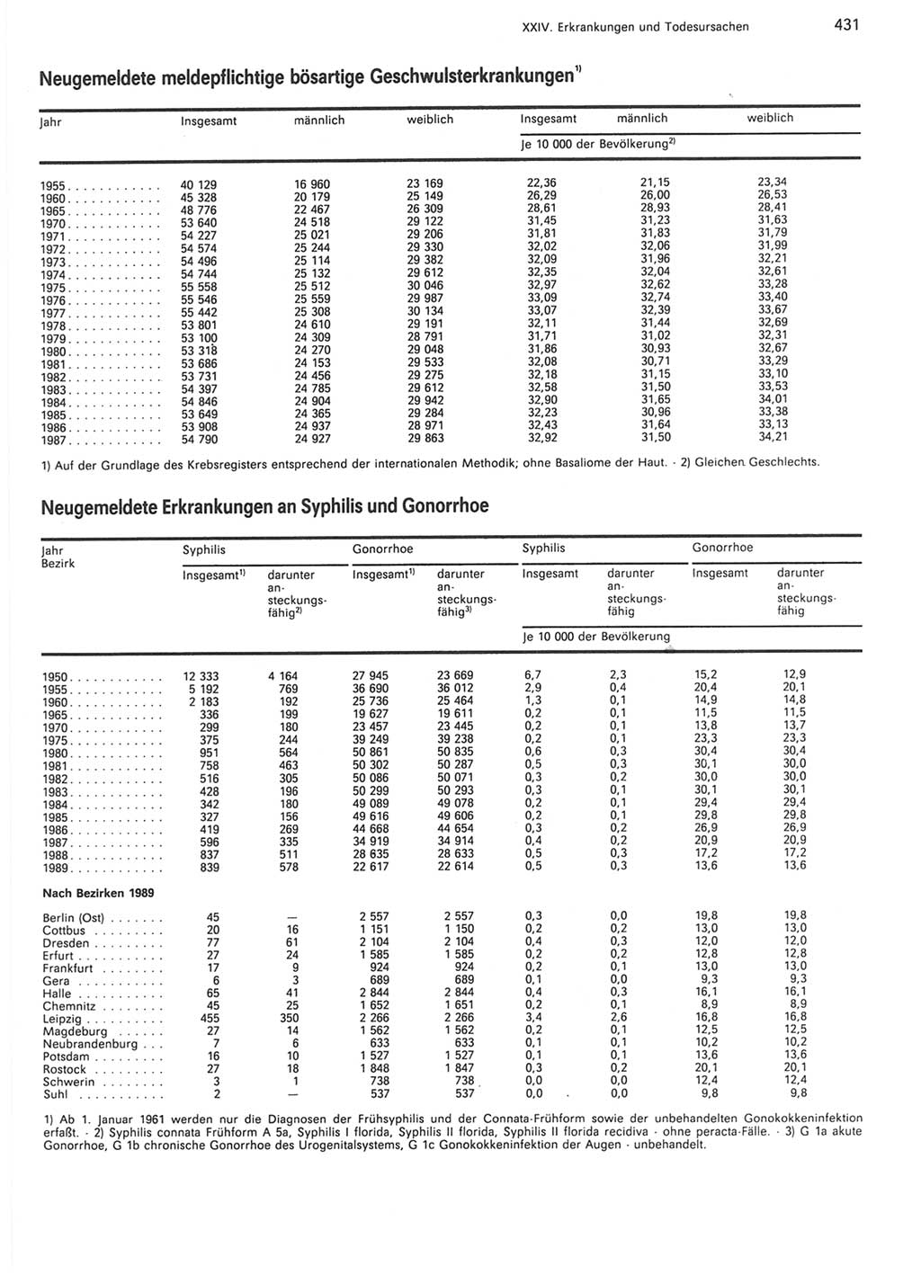 Statistisches Jahrbuch der Deutschen Demokratischen Republik (DDR) 1990, Seite 431 (Stat. Jb. DDR 1990, S. 431)