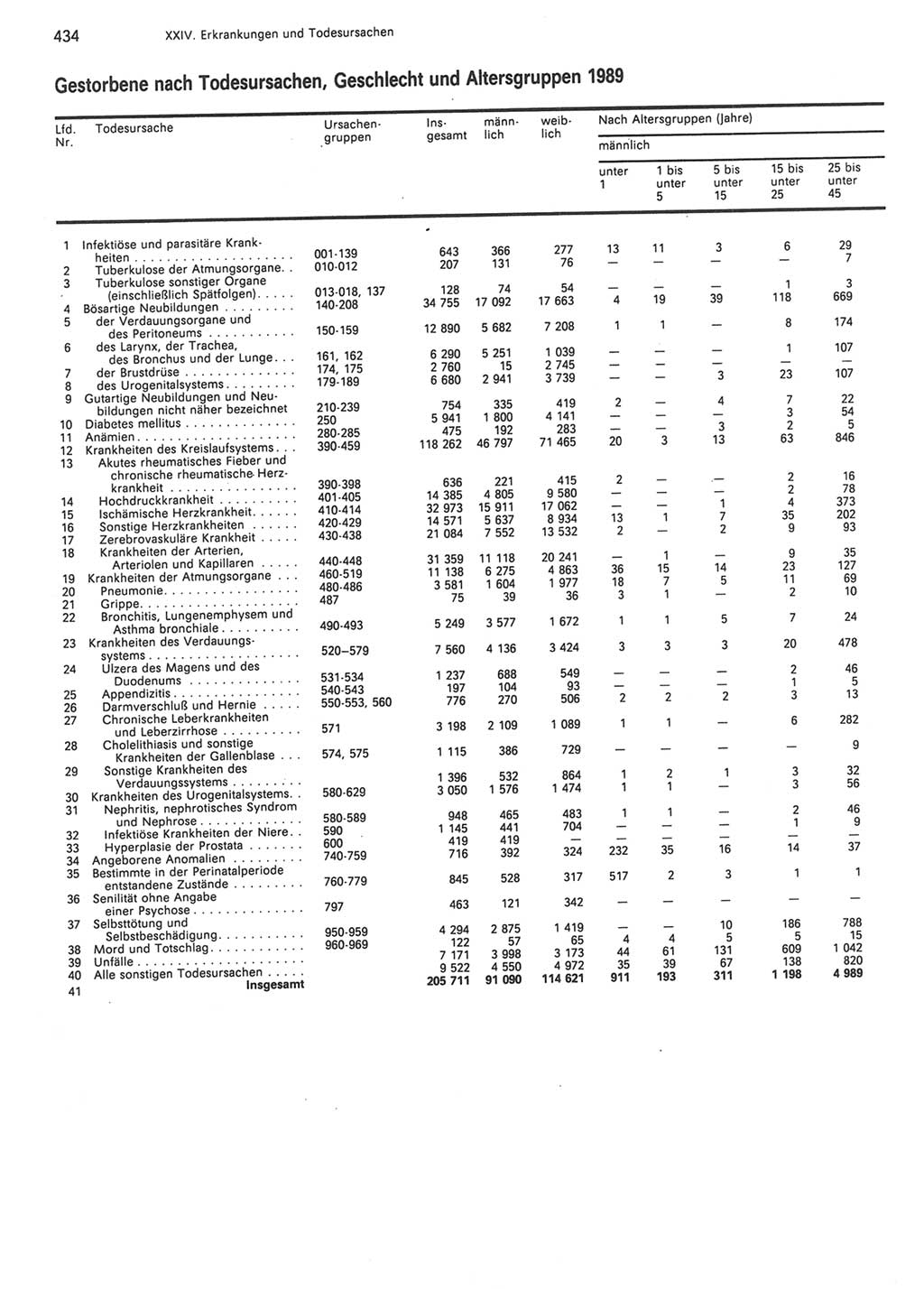 Statistisches Jahrbuch der Deutschen Demokratischen Republik (DDR) 1990, Seite 434 (Stat. Jb. DDR 1990, S. 434)