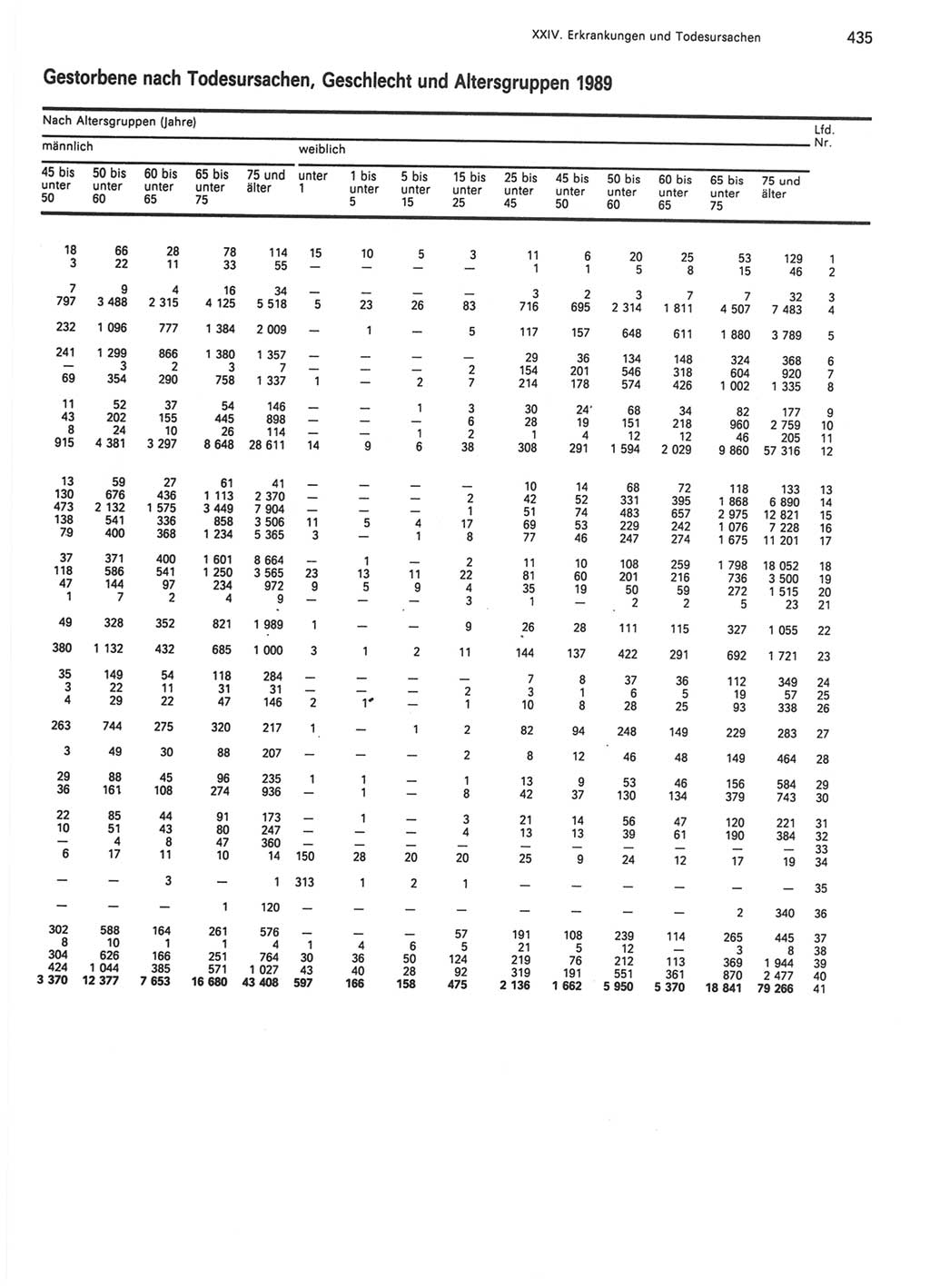 Statistisches Jahrbuch der Deutschen Demokratischen Republik (DDR) 1990, Seite 435 (Stat. Jb. DDR 1990, S. 435)