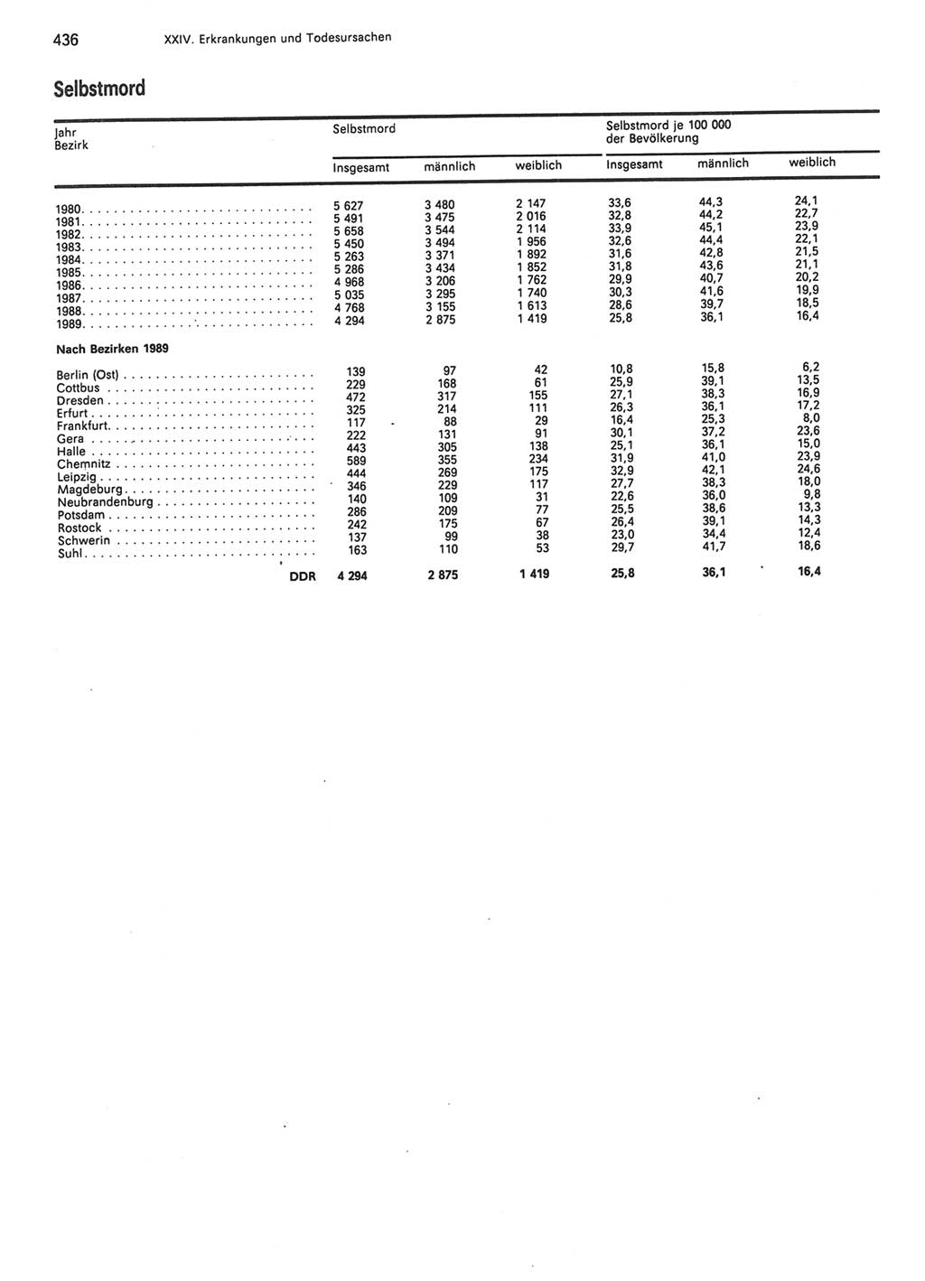 Statistisches Jahrbuch der Deutschen Demokratischen Republik (DDR) 1990, Seite 436 (Stat. Jb. DDR 1990, S. 436)