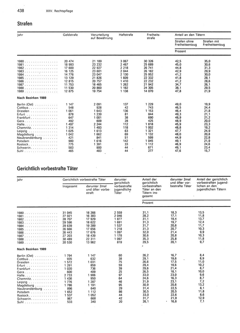 Statistisches Jahrbuch der Deutschen Demokratischen Republik (DDR) 1990, Seite 438 (Stat. Jb. DDR 1990, S. 438)