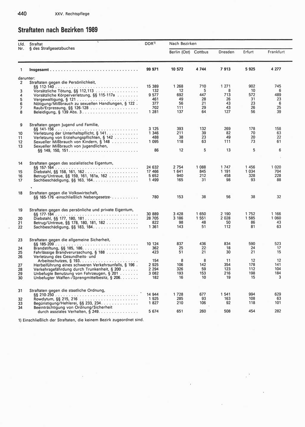 Statistisches Jahrbuch der Deutschen Demokratischen Republik (DDR) 1990, Seite 440 (Stat. Jb. DDR 1990, S. 440)