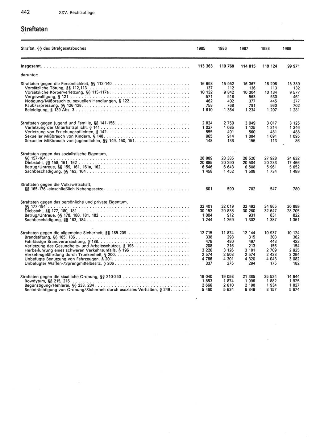 Statistisches Jahrbuch der Deutschen Demokratischen Republik (DDR) 1990, Seite 442 (Stat. Jb. DDR 1990, S. 442)