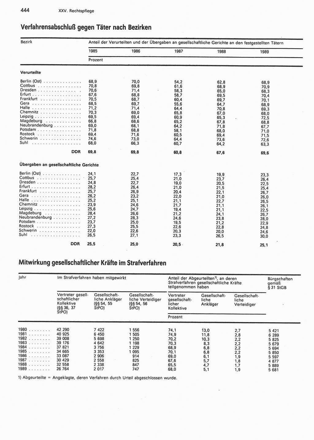 Statistisches Jahrbuch der Deutschen Demokratischen Republik (DDR) 1990, Seite 444 (Stat. Jb. DDR 1990, S. 444)