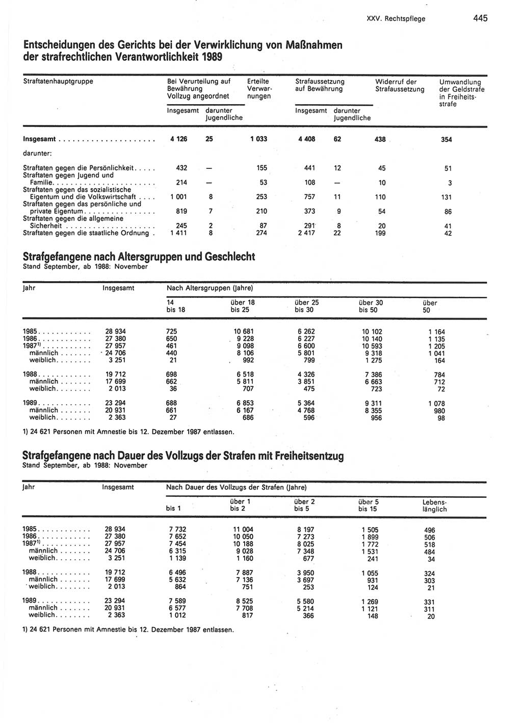 Statistisches Jahrbuch der Deutschen Demokratischen Republik (DDR) 1990, Seite 445 (Stat. Jb. DDR 1990, S. 445)