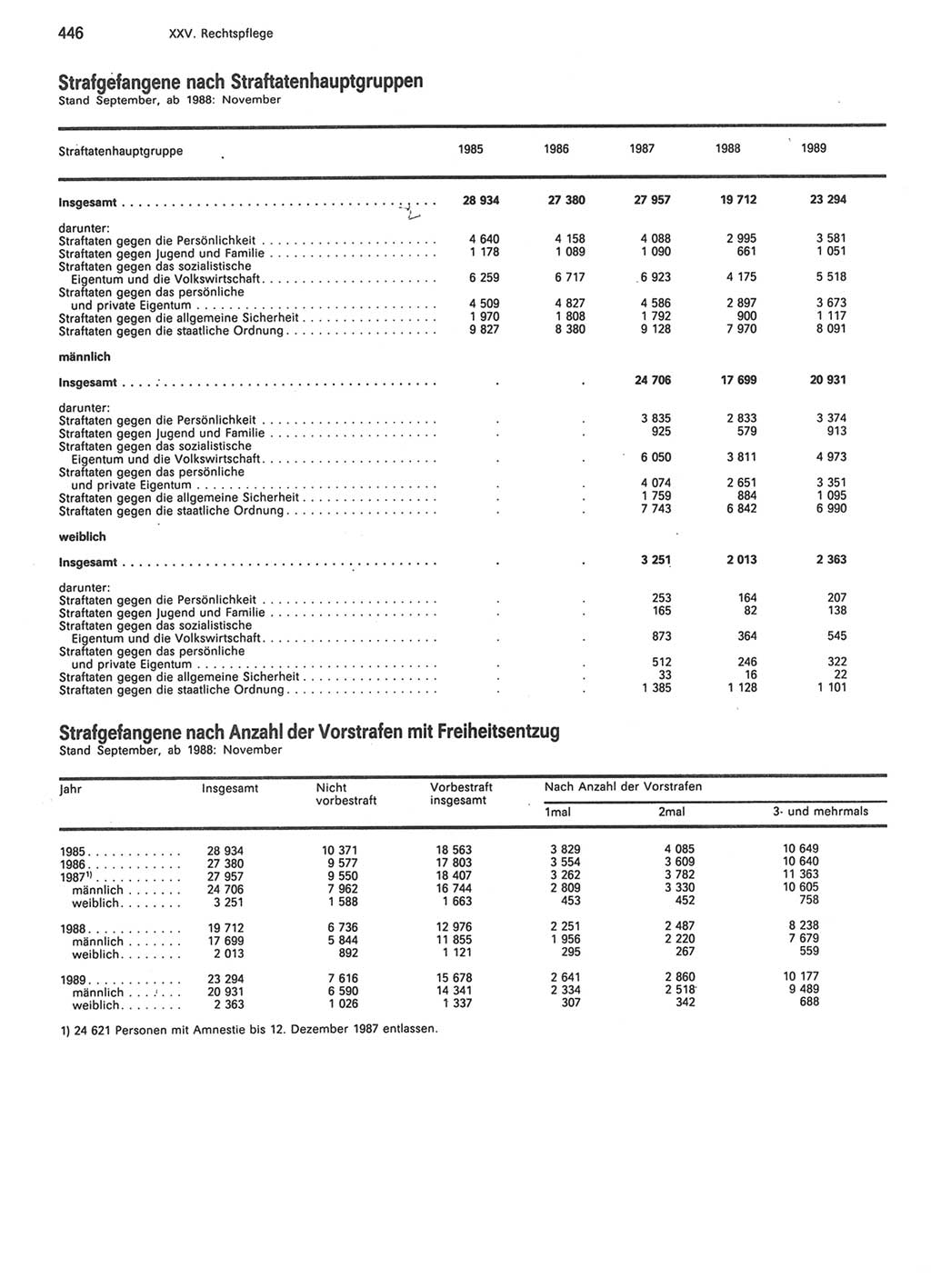 Statistisches Jahrbuch der Deutschen Demokratischen Republik (DDR) 1990, Seite 446 (Stat. Jb. DDR 1990, S. 446)