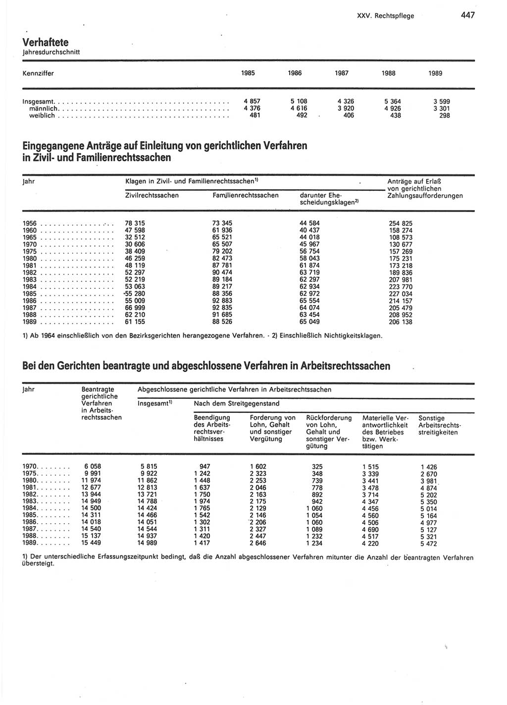 Statistisches Jahrbuch der Deutschen Demokratischen Republik (DDR) 1990, Seite 447 (Stat. Jb. DDR 1990, S. 447)