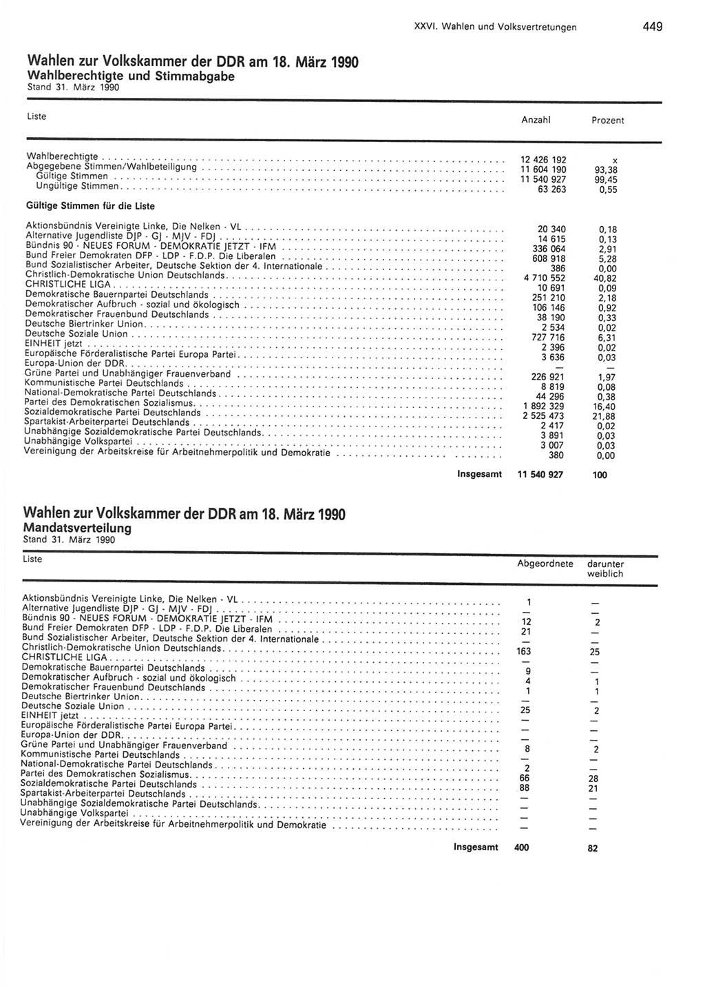 Statistisches Jahrbuch der Deutschen Demokratischen Republik (DDR) 1990, Seite 449 (Stat. Jb. DDR 1990, S. 449)