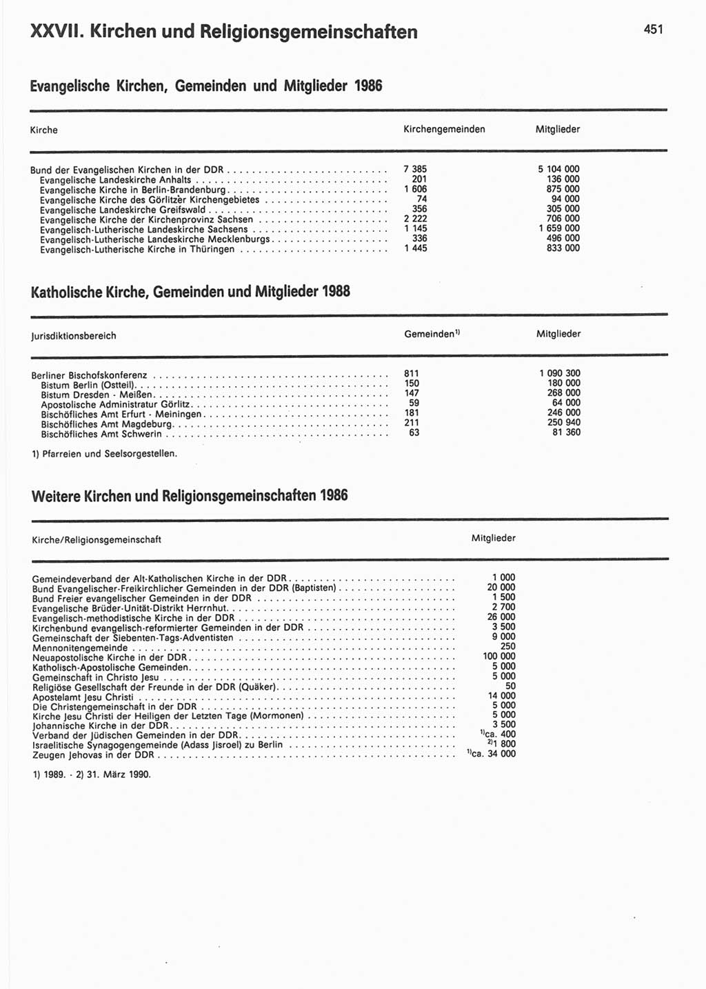 Statistisches Jahrbuch der Deutschen Demokratischen Republik (DDR) 1990, Seite 451 (Stat. Jb. DDR 1990, S. 451)