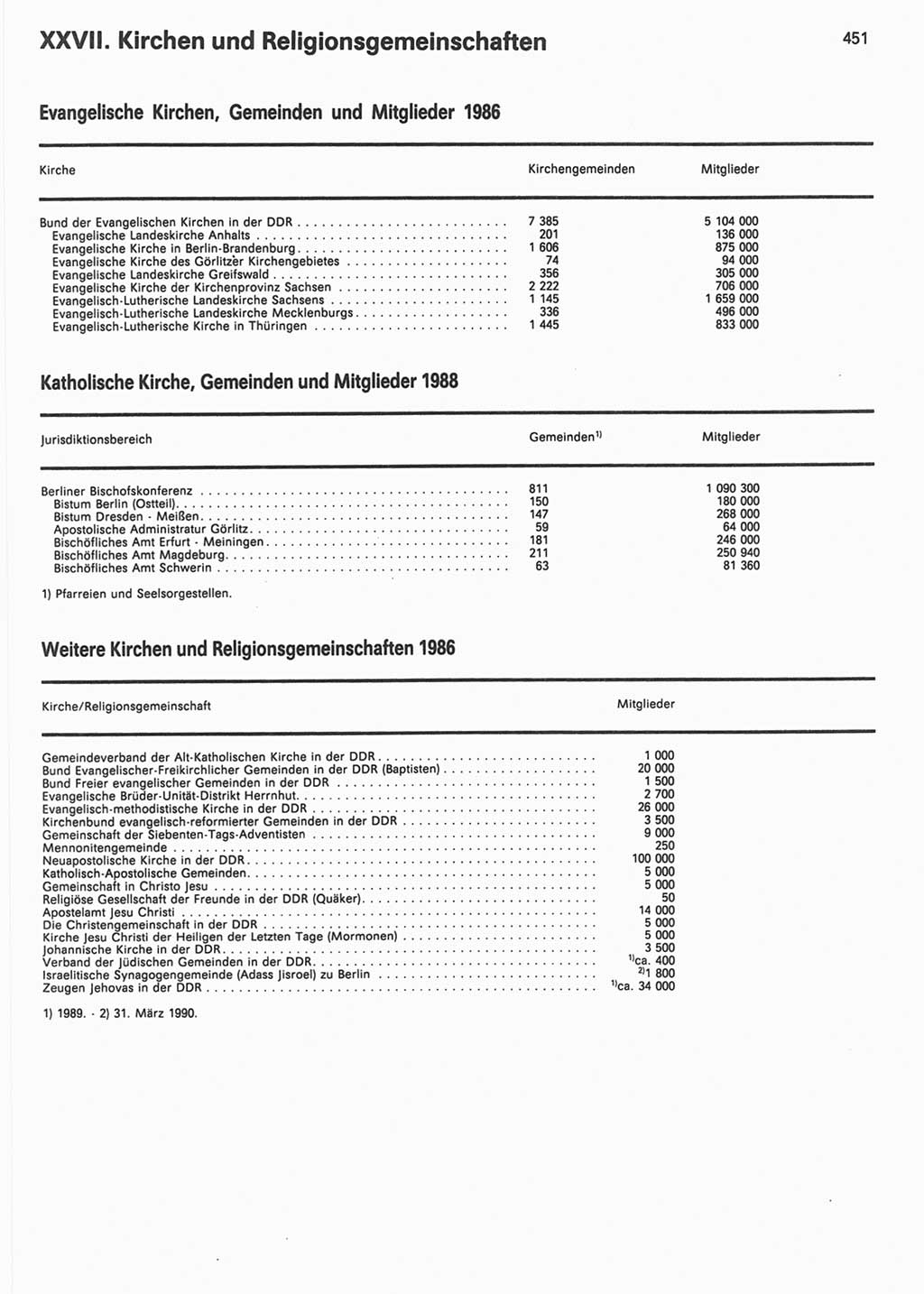 Statistisches Jahrbuch der Deutschen Demokratischen Republik (DDR) 1990, Seite 451 (Stat. Jb. DDR 1990, S. 451)