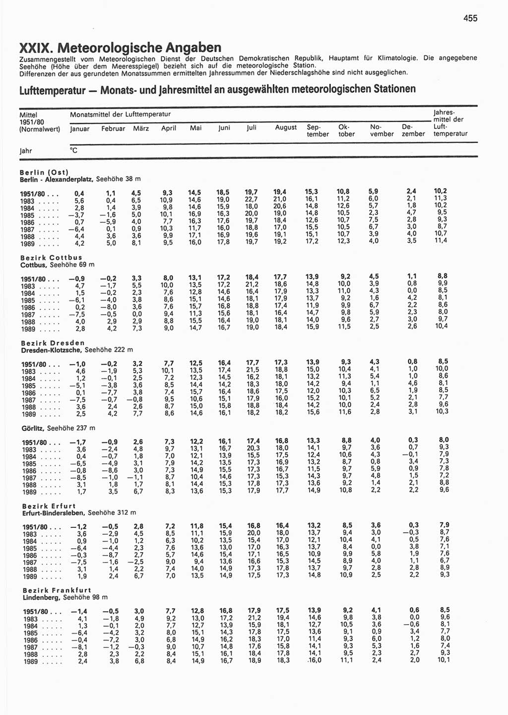 Statistisches Jahrbuch der Deutschen Demokratischen Republik (DDR) 1990, Seite 455 (Stat. Jb. DDR 1990, S. 455)