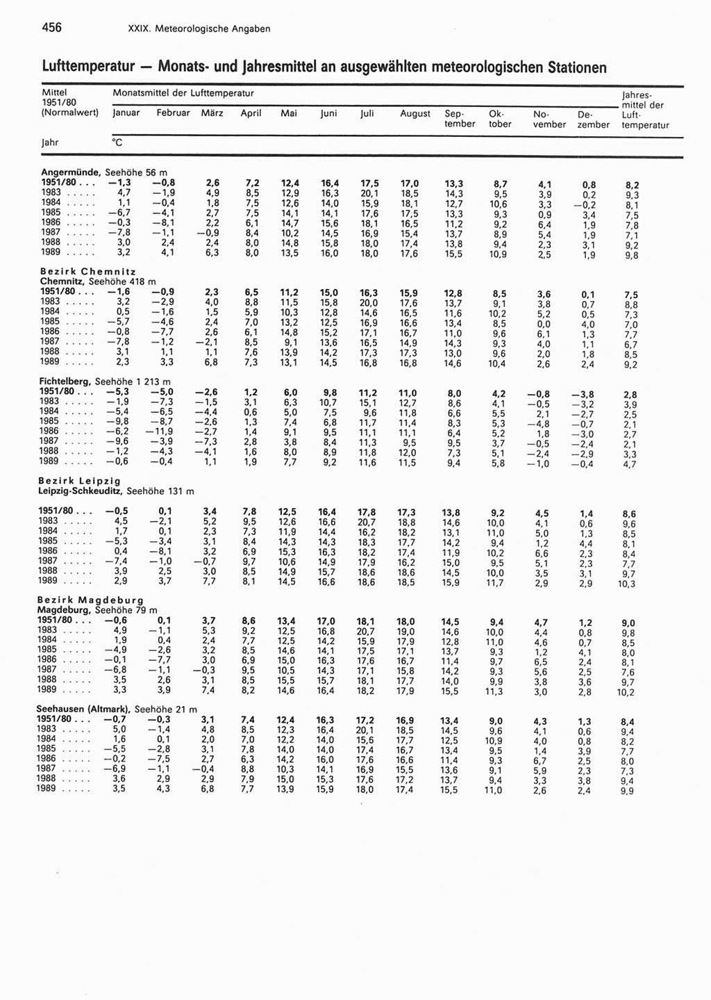 Statistisches Jahrbuch der Deutschen Demokratischen Republik (DDR) 1990, Seite 456 (Stat. Jb. DDR 1990, S. 456)