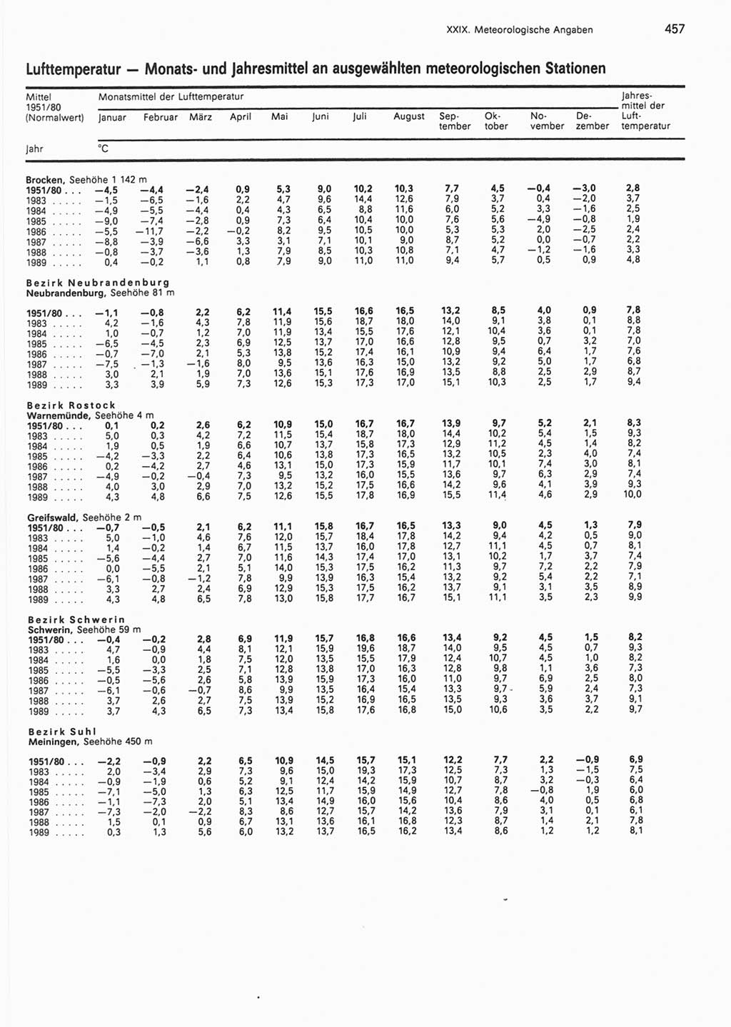 Statistisches Jahrbuch der Deutschen Demokratischen Republik (DDR) 1990, Seite 457 (Stat. Jb. DDR 1990, S. 457)