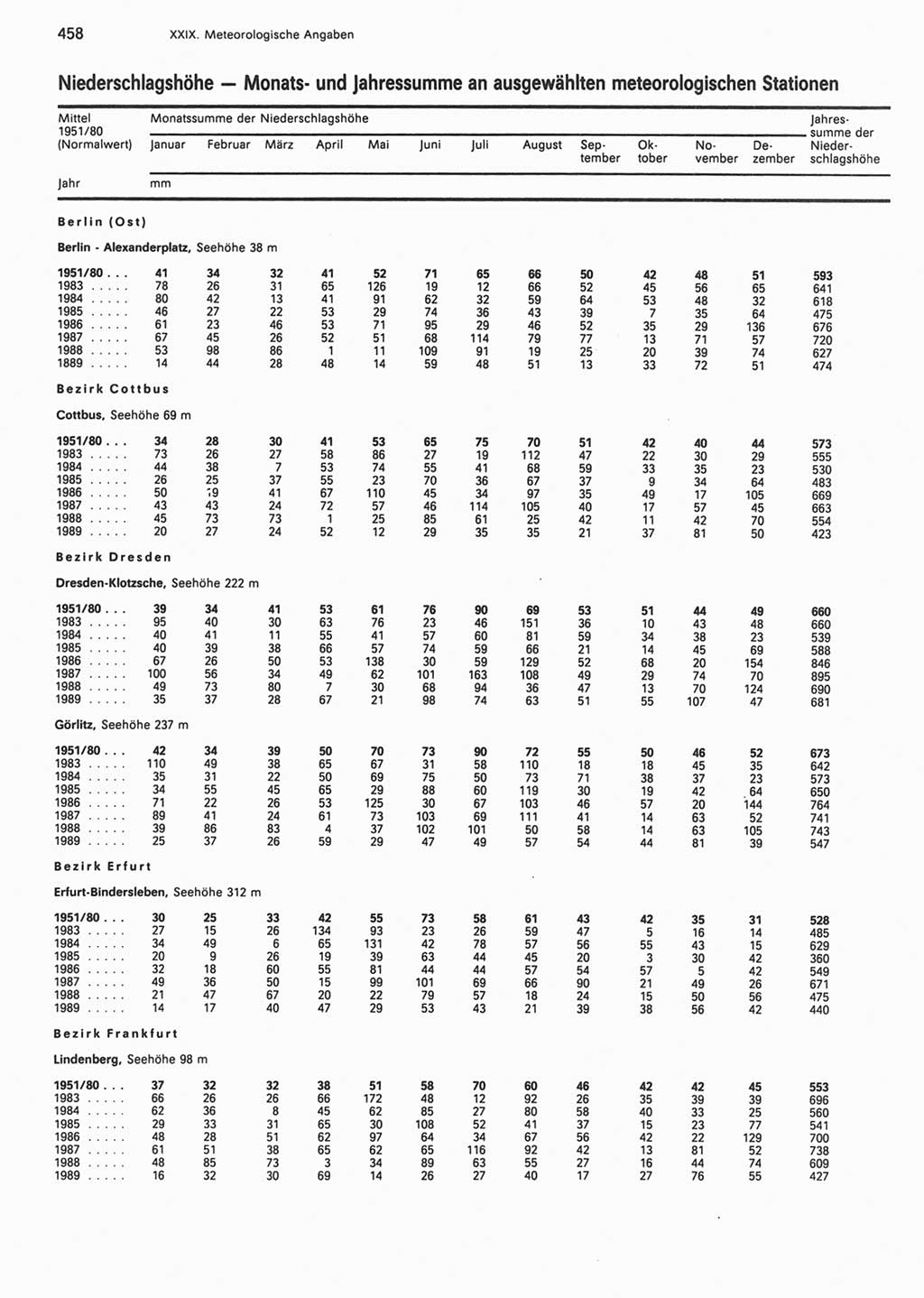 Statistisches Jahrbuch der Deutschen Demokratischen Republik (DDR) 1990, Seite 458 (Stat. Jb. DDR 1990, S. 458)