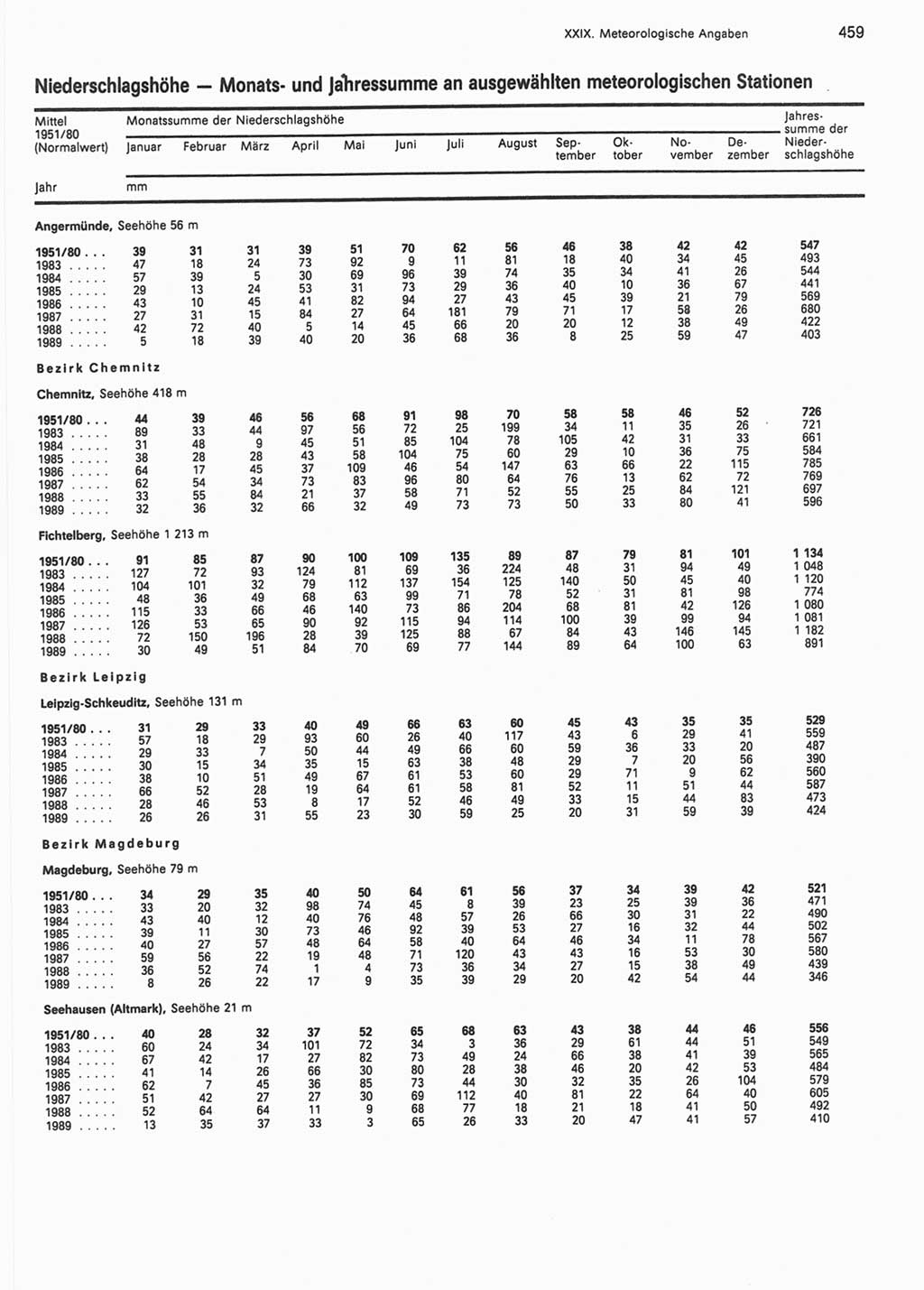 Statistisches Jahrbuch der Deutschen Demokratischen Republik (DDR) 1990, Seite 459 (Stat. Jb. DDR 1990, S. 459)