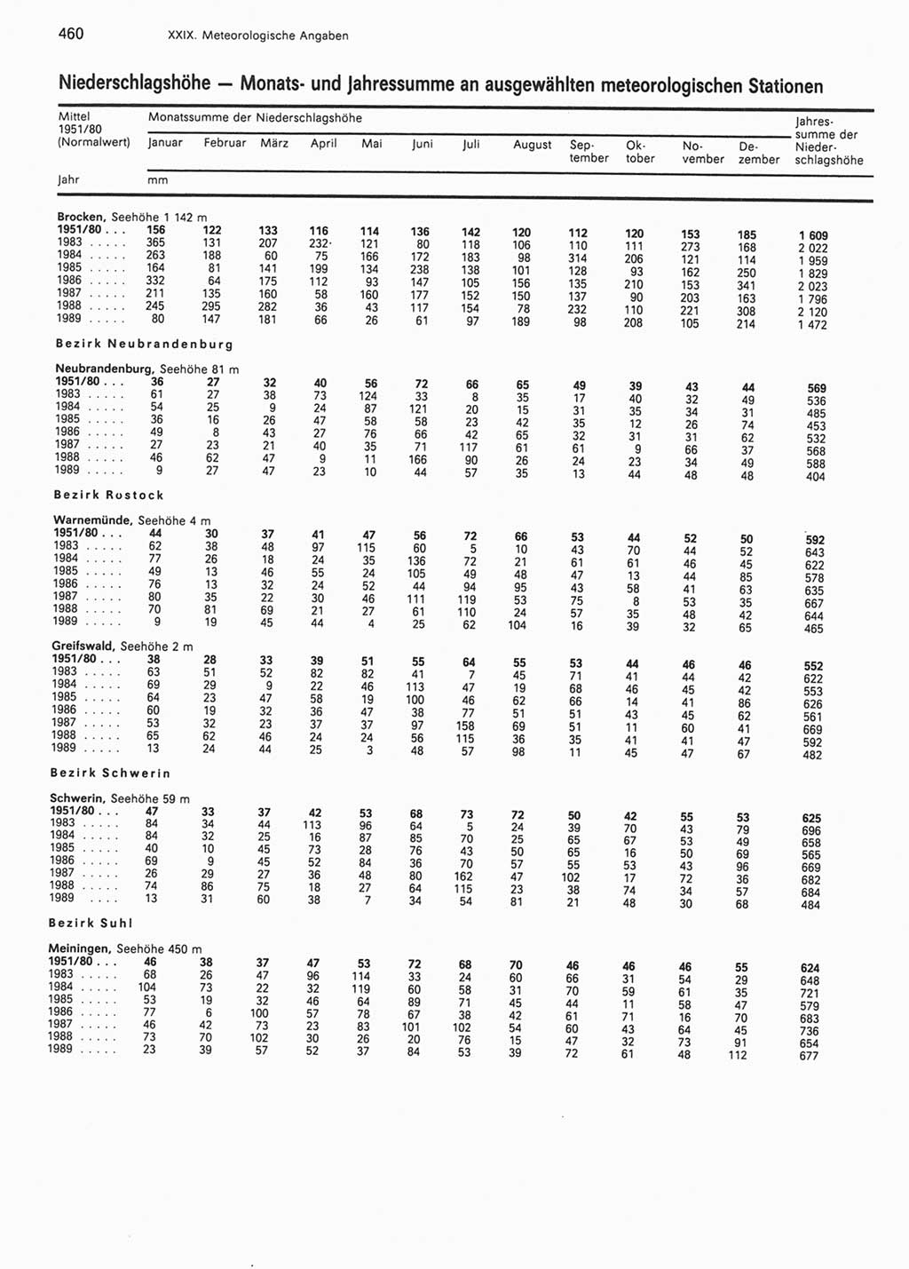 Statistisches Jahrbuch der Deutschen Demokratischen Republik (DDR) 1990, Seite 460 (Stat. Jb. DDR 1990, S. 460)