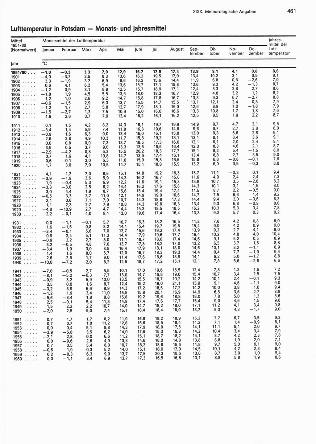 Statistisches Jahrbuch der Deutschen Demokratischen Republik (DDR) 1990, Seite 461 (Stat. Jb. DDR 1990, S. 461)