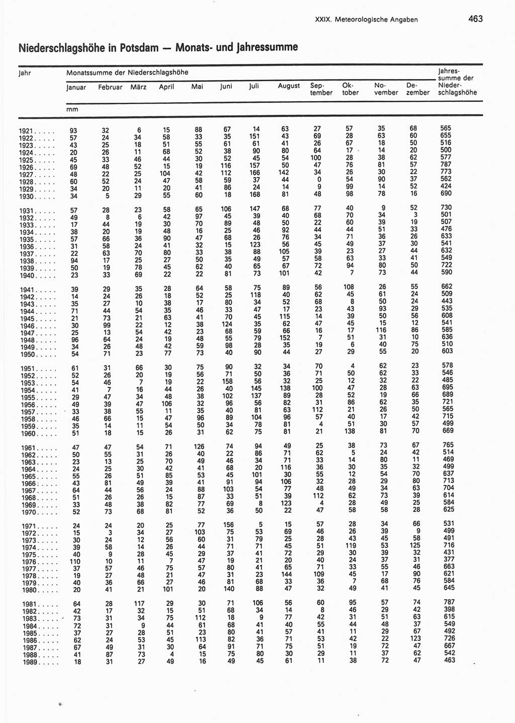 Statistisches Jahrbuch der Deutschen Demokratischen Republik (DDR) 1990, Seite 463 (Stat. Jb. DDR 1990, S. 463)