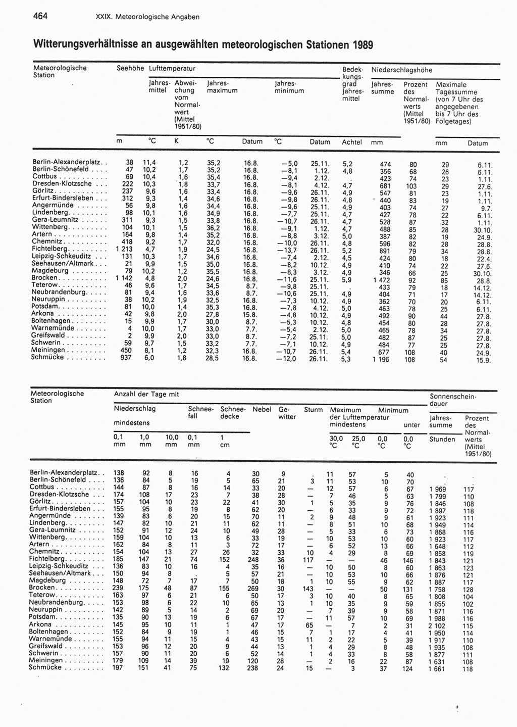 Statistisches Jahrbuch der Deutschen Demokratischen Republik (DDR) 1990, Seite 464 (Stat. Jb. DDR 1990, S. 464)