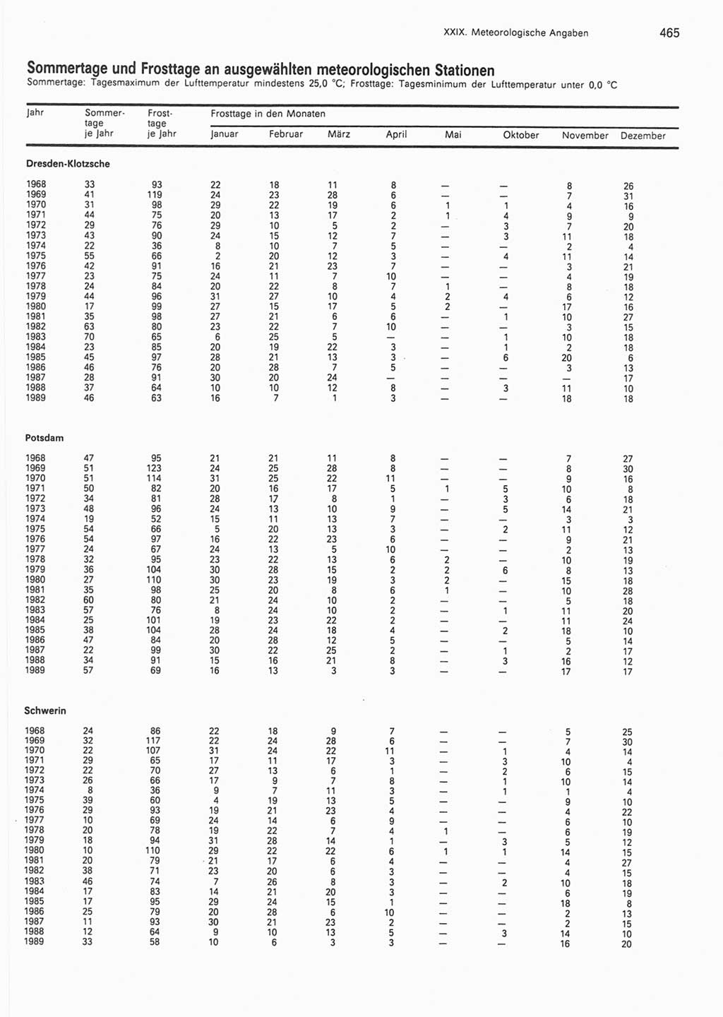 Statistisches Jahrbuch der Deutschen Demokratischen Republik (DDR) 1990, Seite 465 (Stat. Jb. DDR 1990, S. 465)