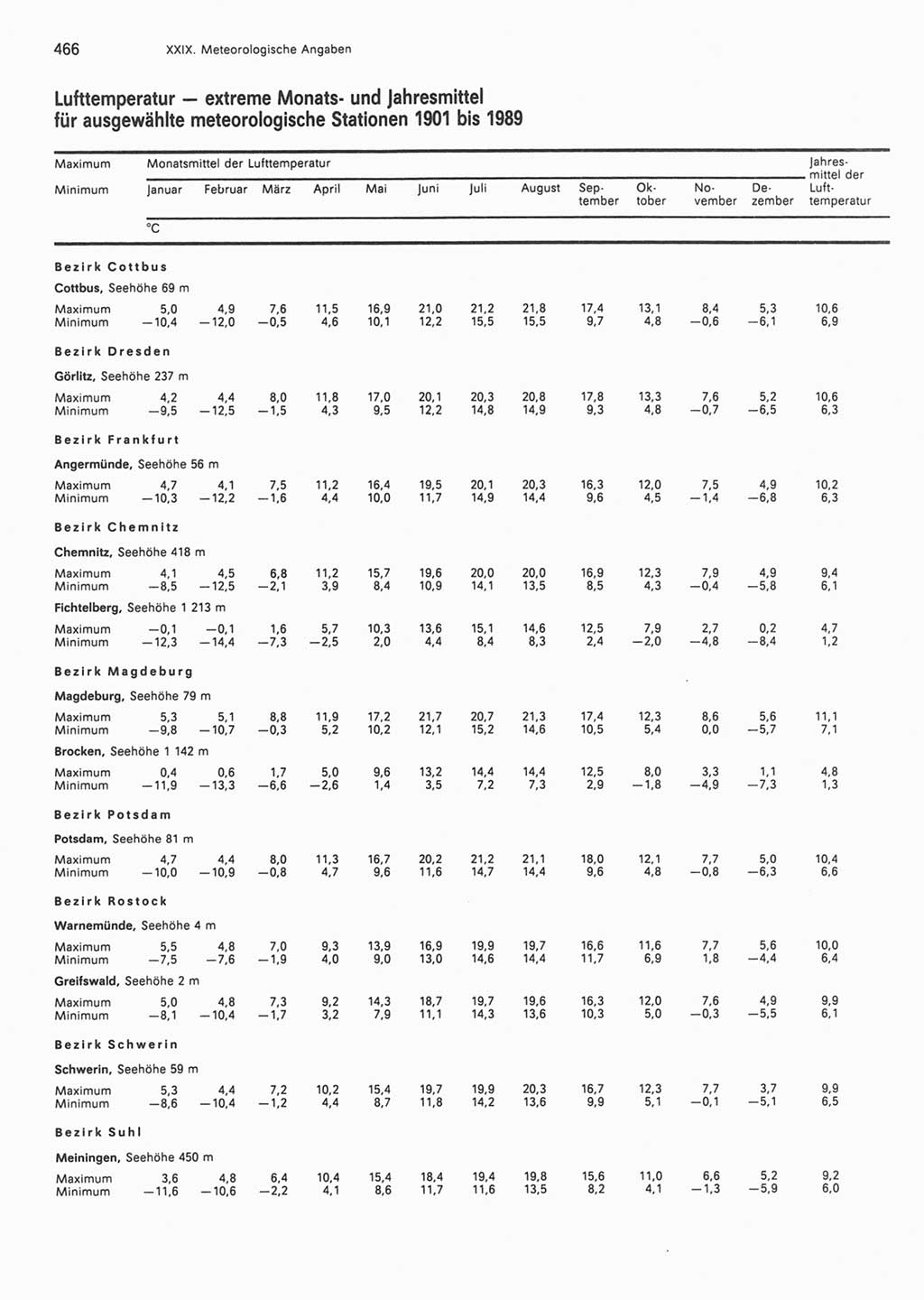 Statistisches Jahrbuch der Deutschen Demokratischen Republik (DDR) 1990, Seite 466 (Stat. Jb. DDR 1990, S. 466)