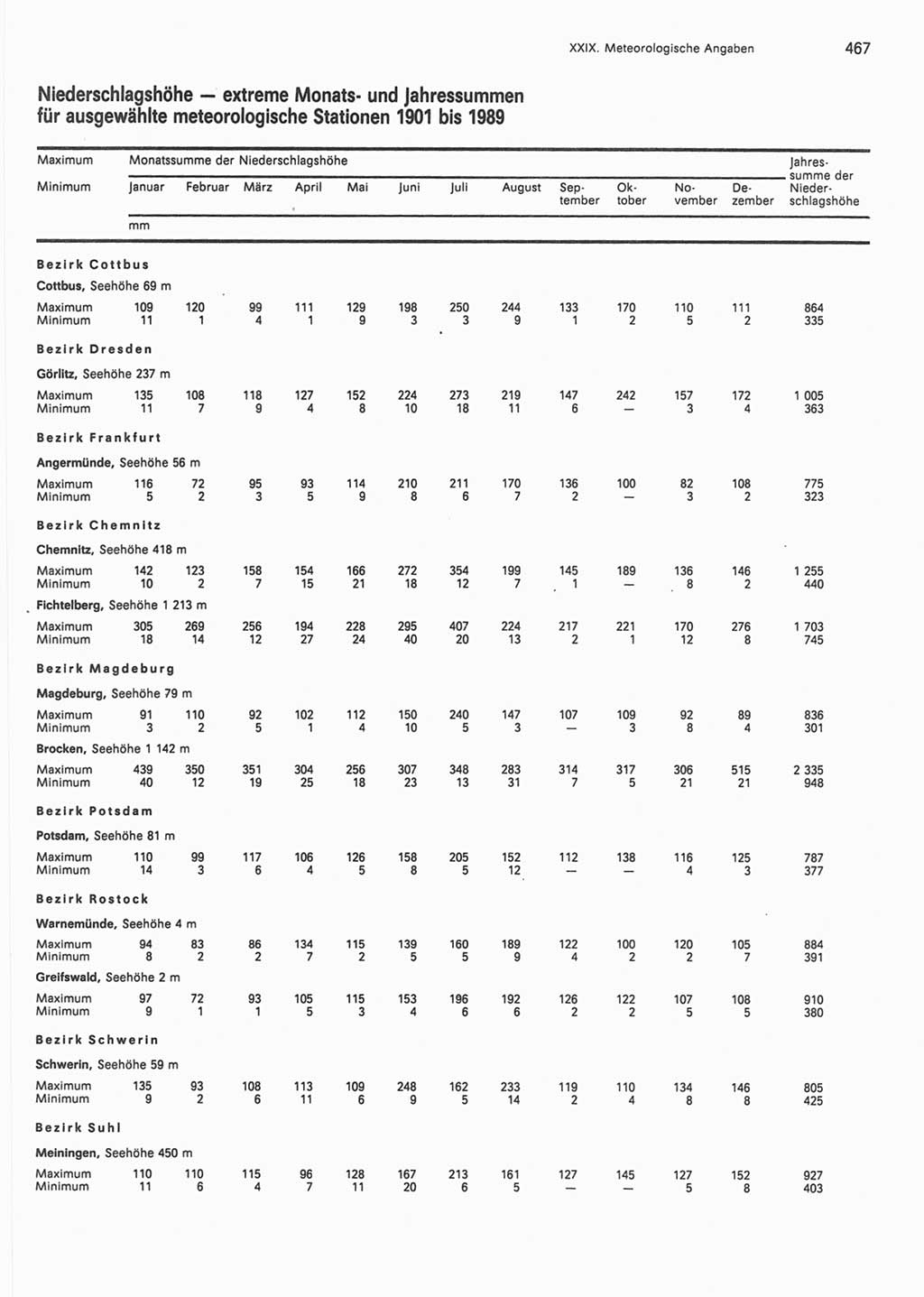 Statistisches Jahrbuch der Deutschen Demokratischen Republik (DDR) 1990, Seite 467 (Stat. Jb. DDR 1990, S. 467)