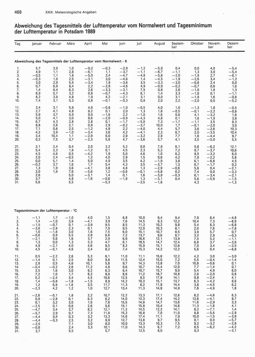 Statistisches Jahrbuch der Deutschen Demokratischen Republik (DDR) 1990, Seite 468 (Stat. Jb. DDR 1990, S. 468)