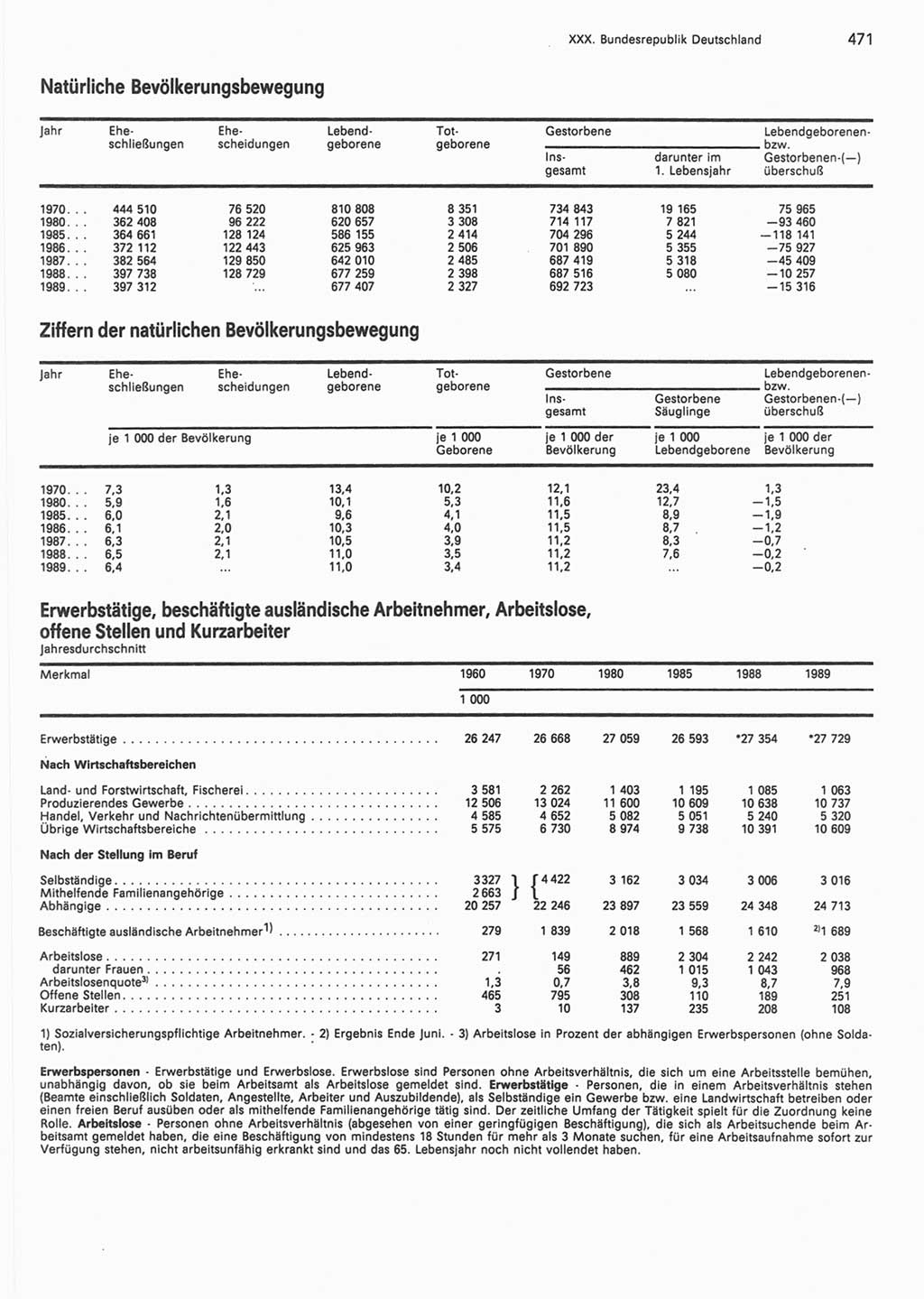 Statistisches Jahrbuch der Deutschen Demokratischen Republik (DDR) 1990, Seite 471 (Stat. Jb. DDR 1990, S. 471)