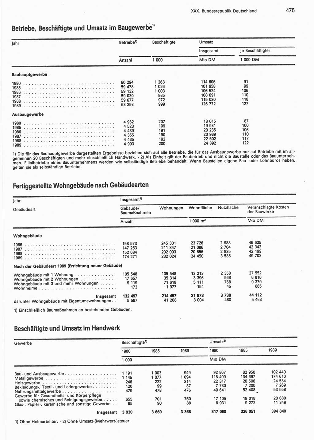 Statistisches Jahrbuch der Deutschen Demokratischen Republik (DDR) 1990, Seite 475 (Stat. Jb. DDR 1990, S. 475)