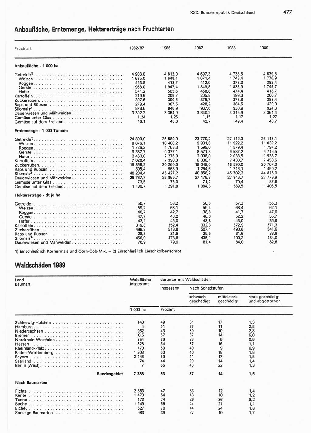 Statistisches Jahrbuch der Deutschen Demokratischen Republik (DDR) 1990, Seite 477 (Stat. Jb. DDR 1990, S. 477)