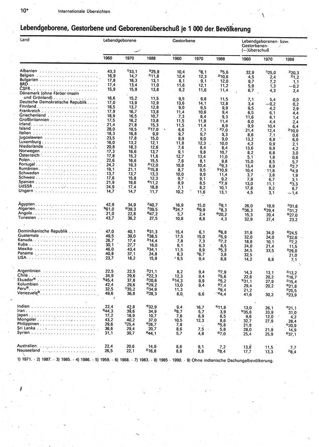 Statistisches Jahrbuch der Deutschen Demokratischen Republik (DDR) 1990, Seite 10 (Stat. Jb. DDR 1990, S. 10)